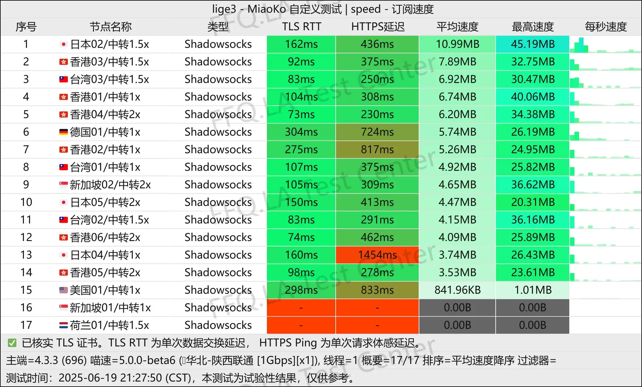 单线程陕西联通@1Gbps.jpg