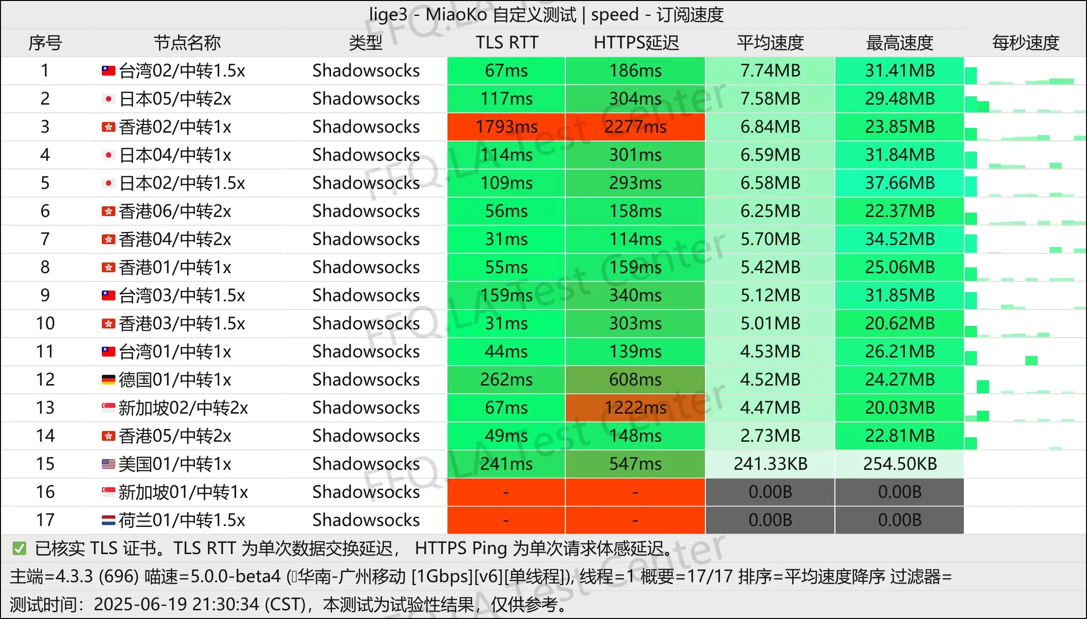 单线程广州移动@1Gbps.jpg