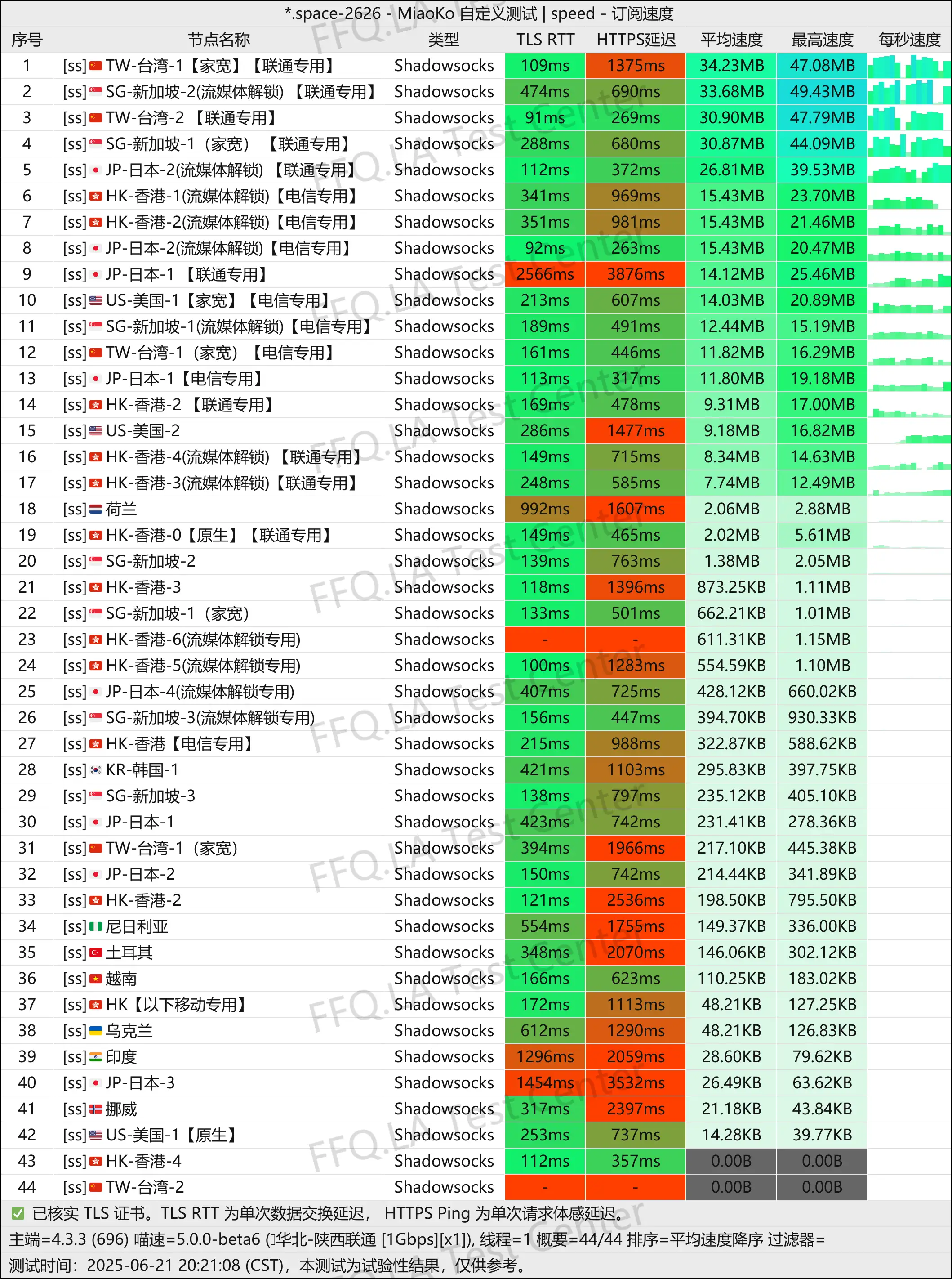 单线程陕西联通@1Gbps.jpg