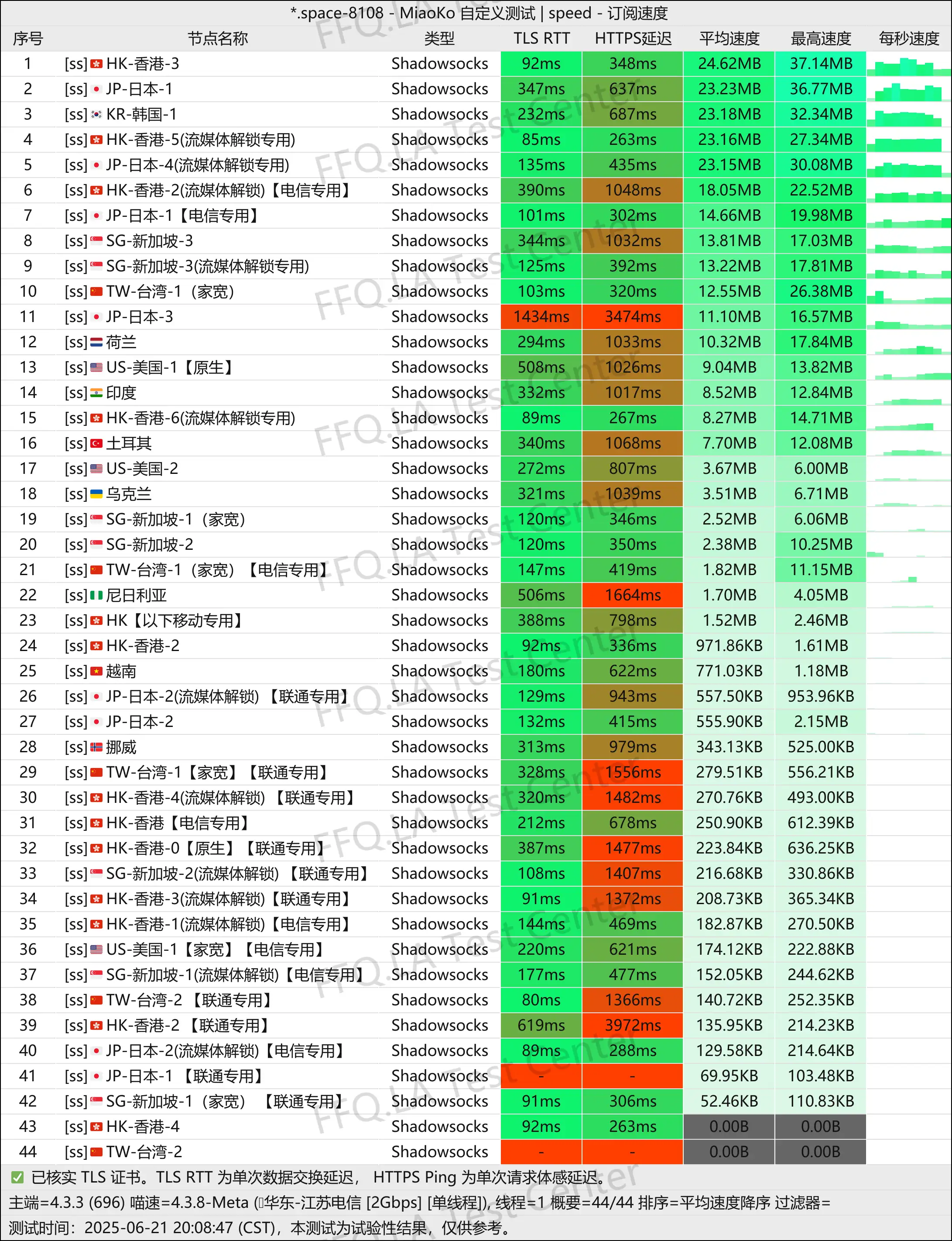 单线程江苏电信@2Gbps.jpg