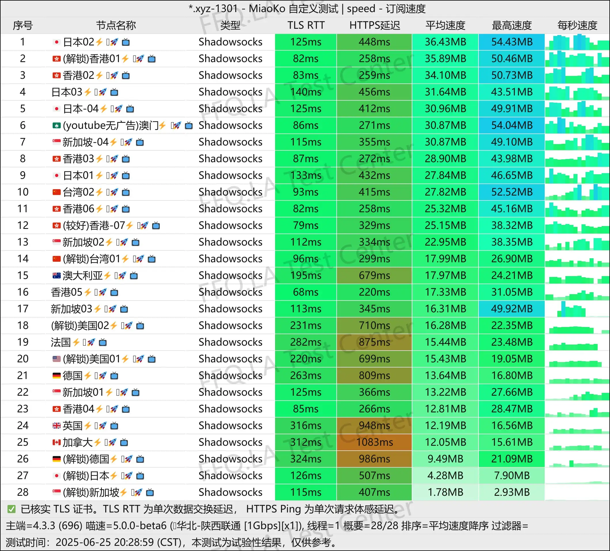 单线程陕西联通@1Gbps.jpg