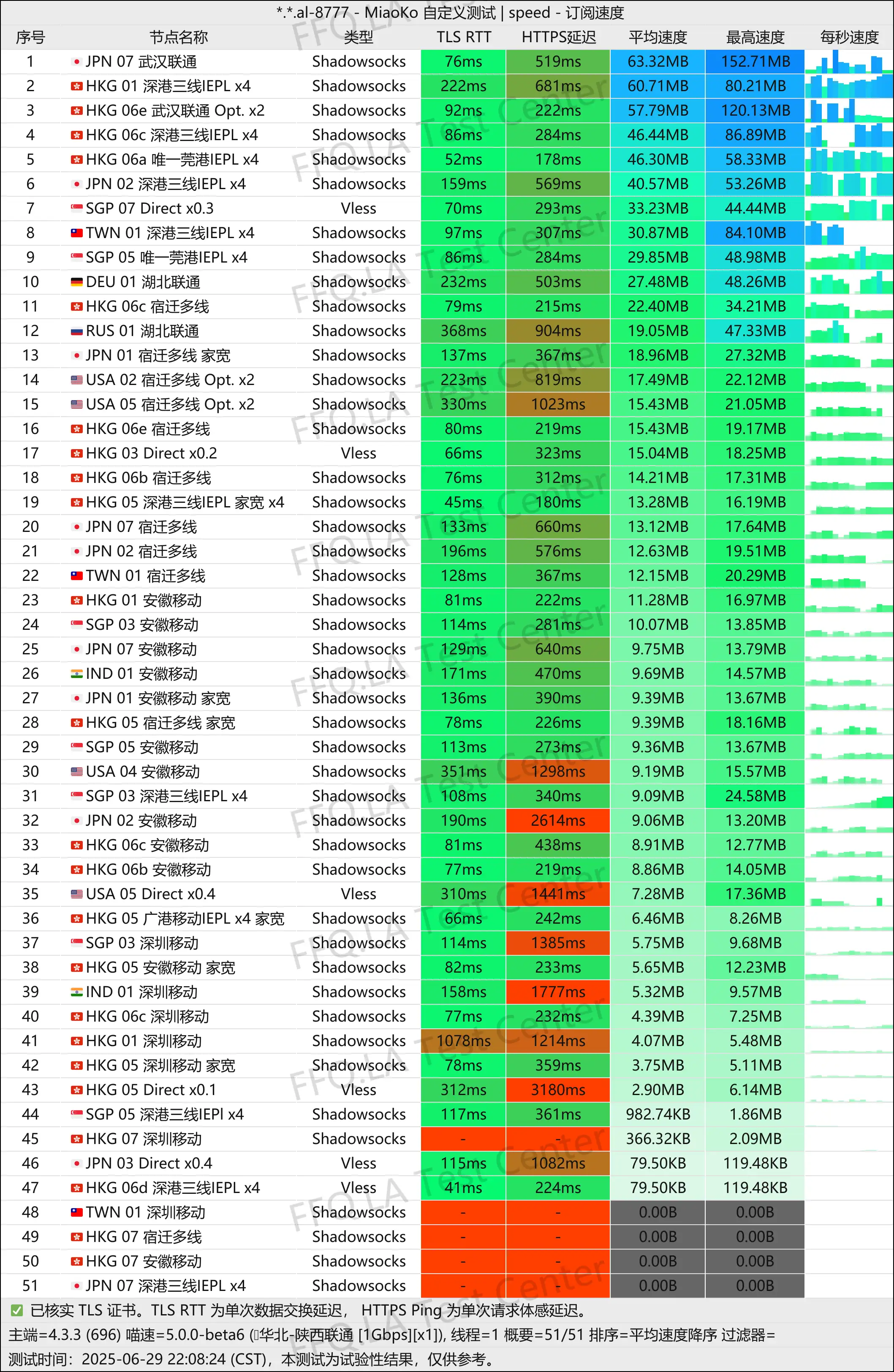 单线程陕西联通@1Gbps.jpg