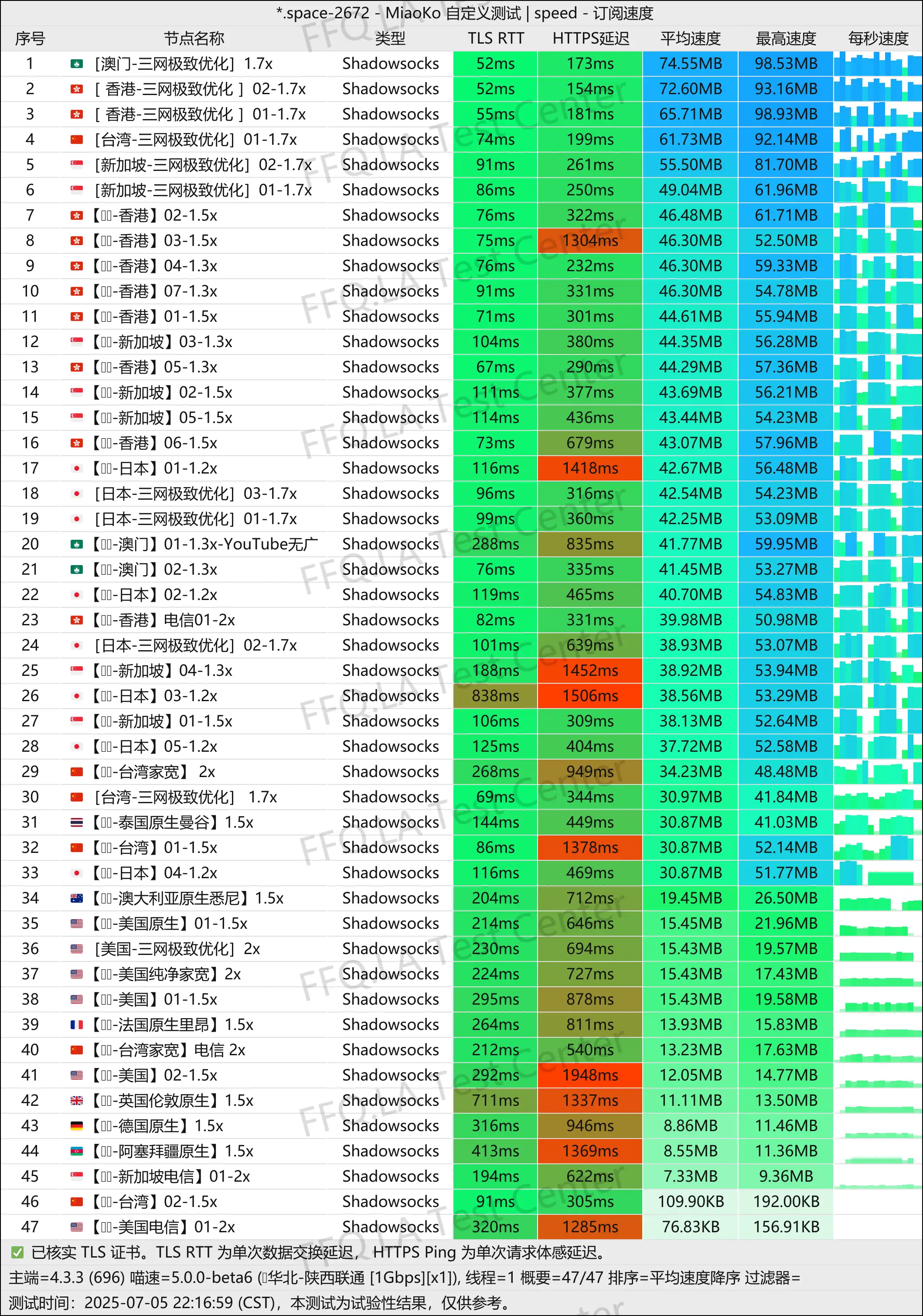 单线程陕西联通@1Gbps.jpg