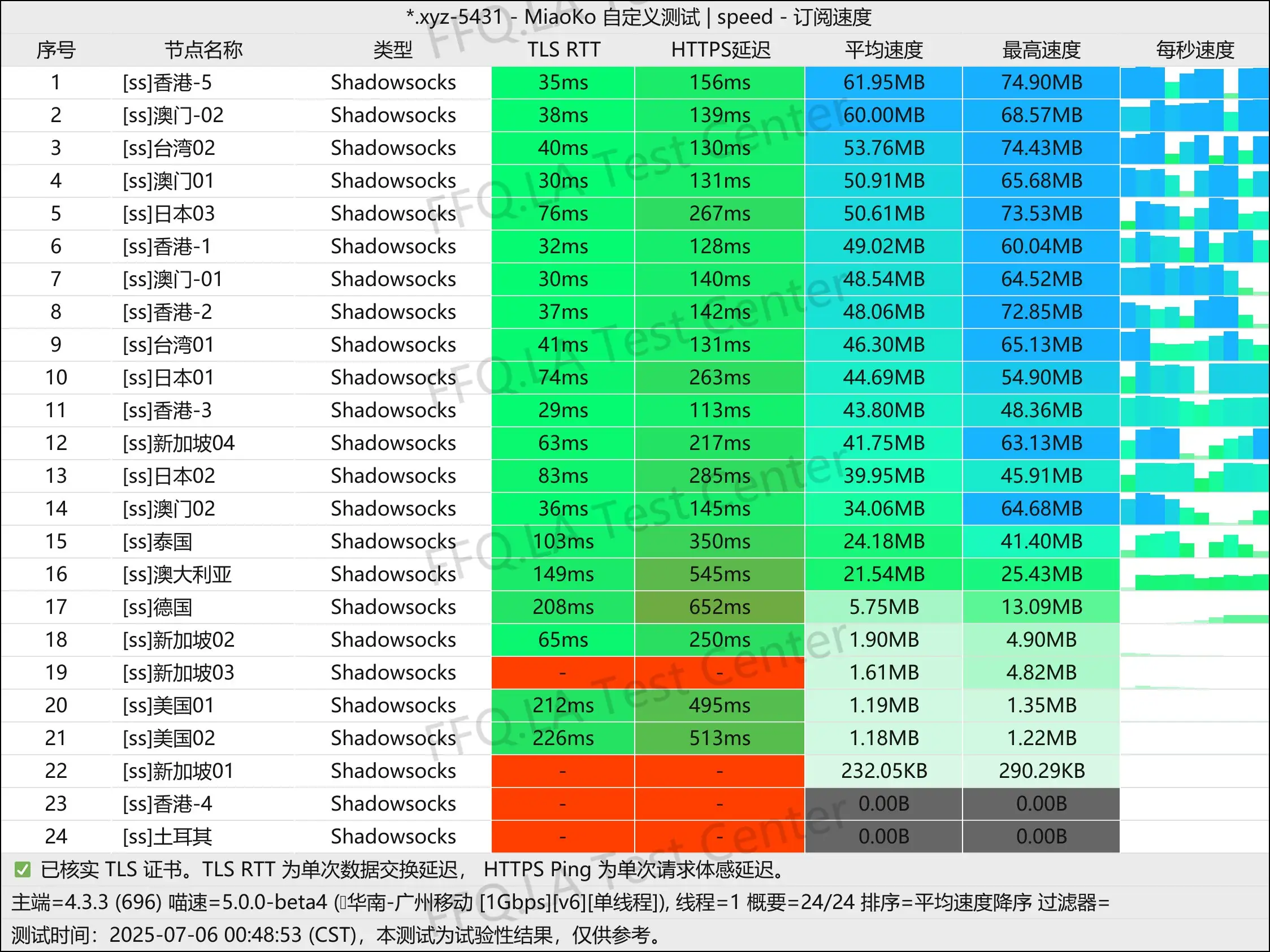 单线程广州移动@1Gbps.jpg