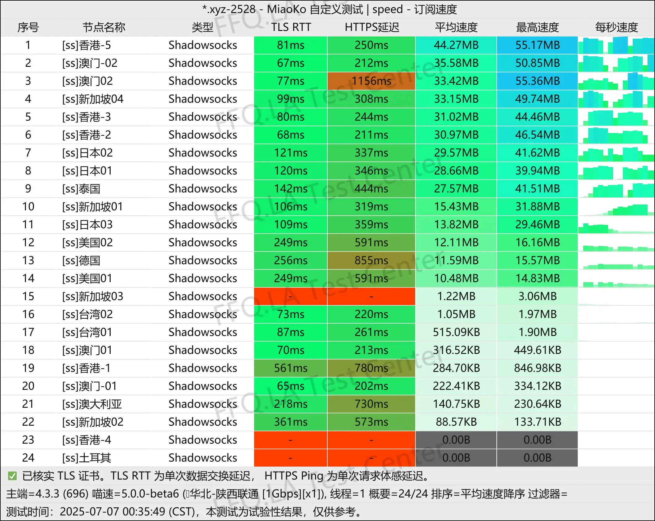 单线程陕西联通@1Gbps.jpg