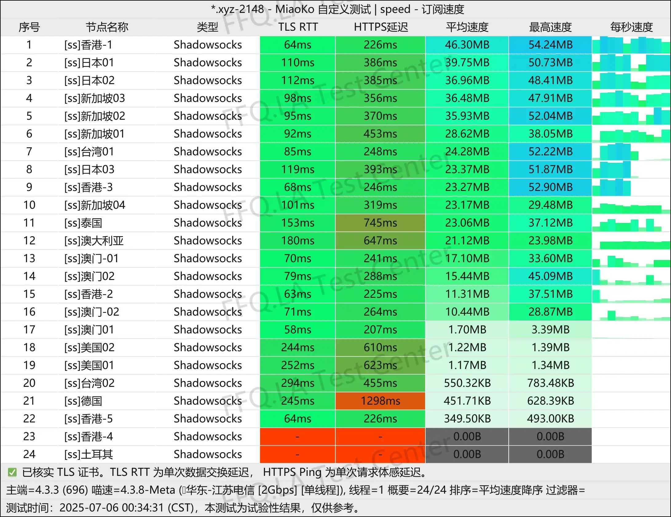 单线程江苏电信@2Gbps.jpg