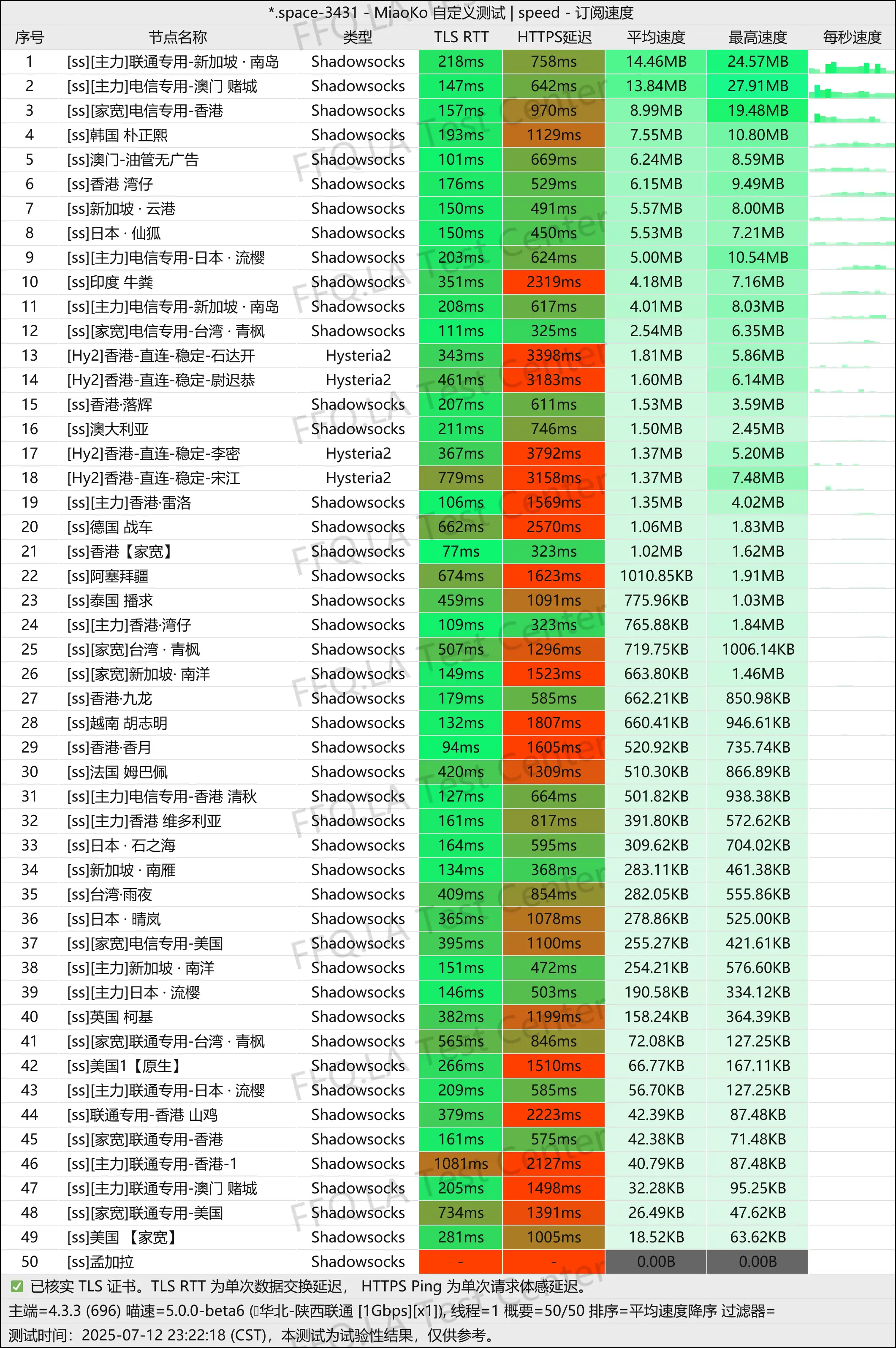 单线程陕西联通@1Gbps.jpg