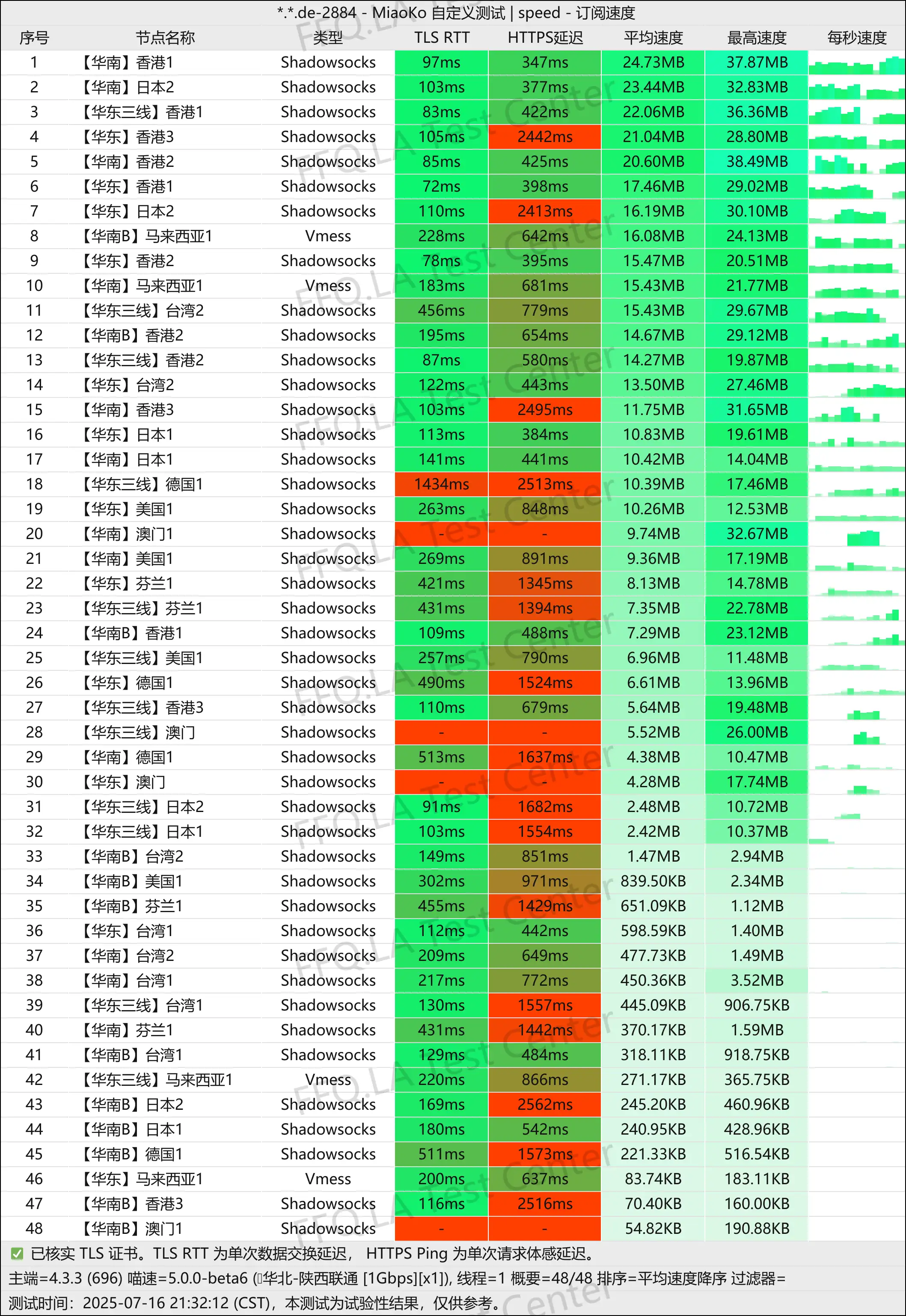 单线程陕西联通@1Gbps.jpg