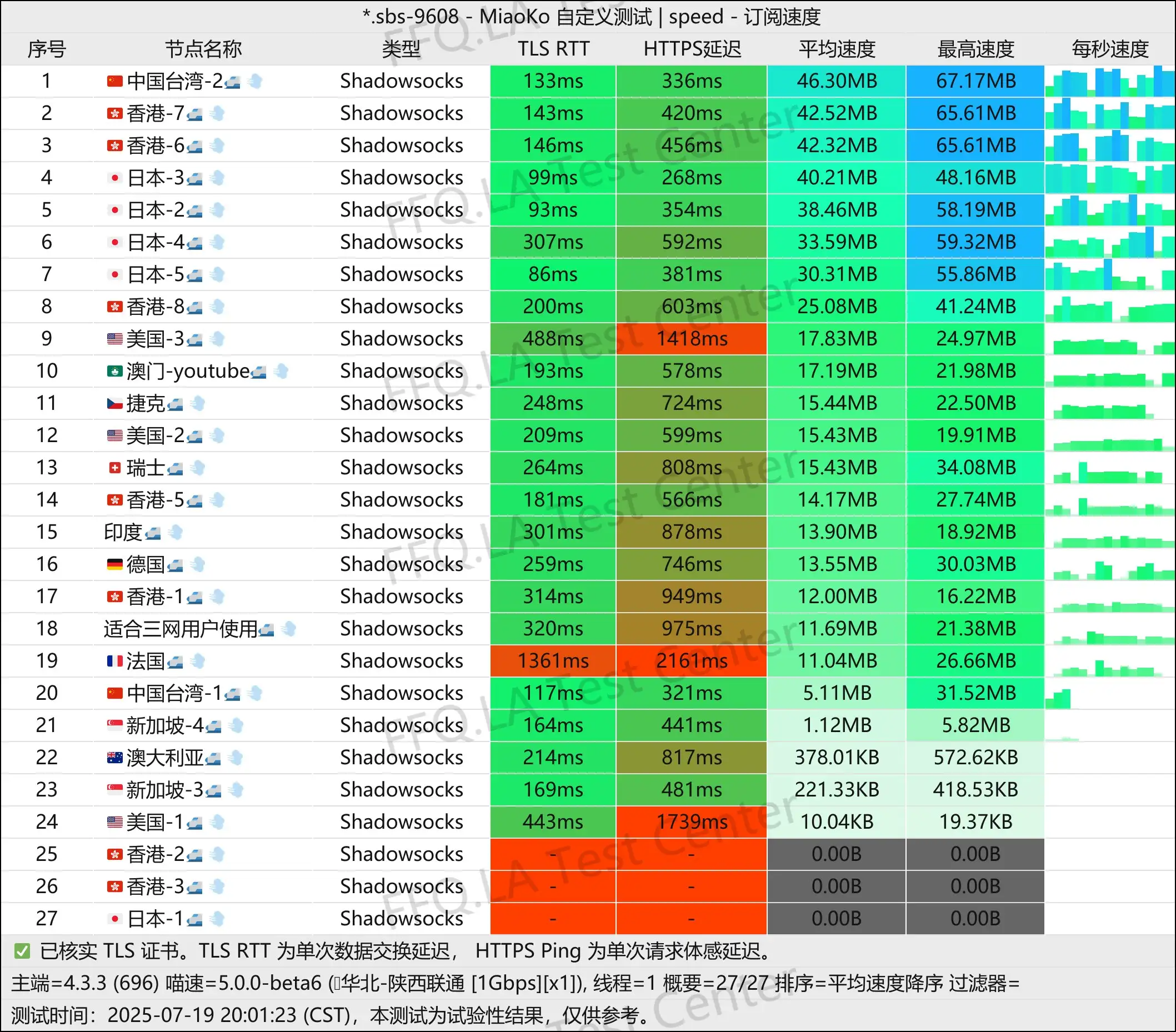 单线程陕西联通@1Gbps.jpg
