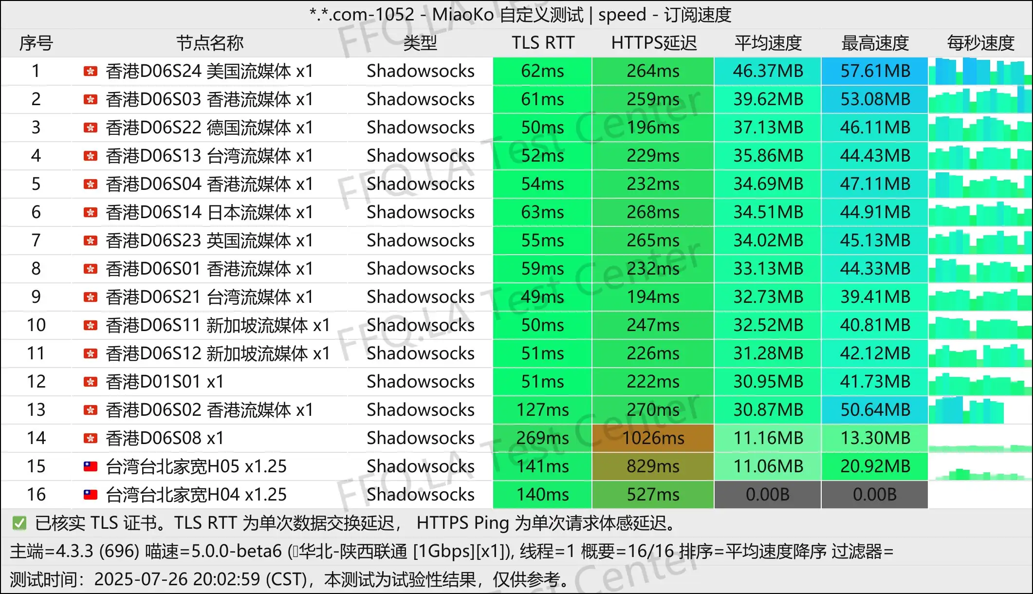 单线程陕西联通@1Gbps.jpg