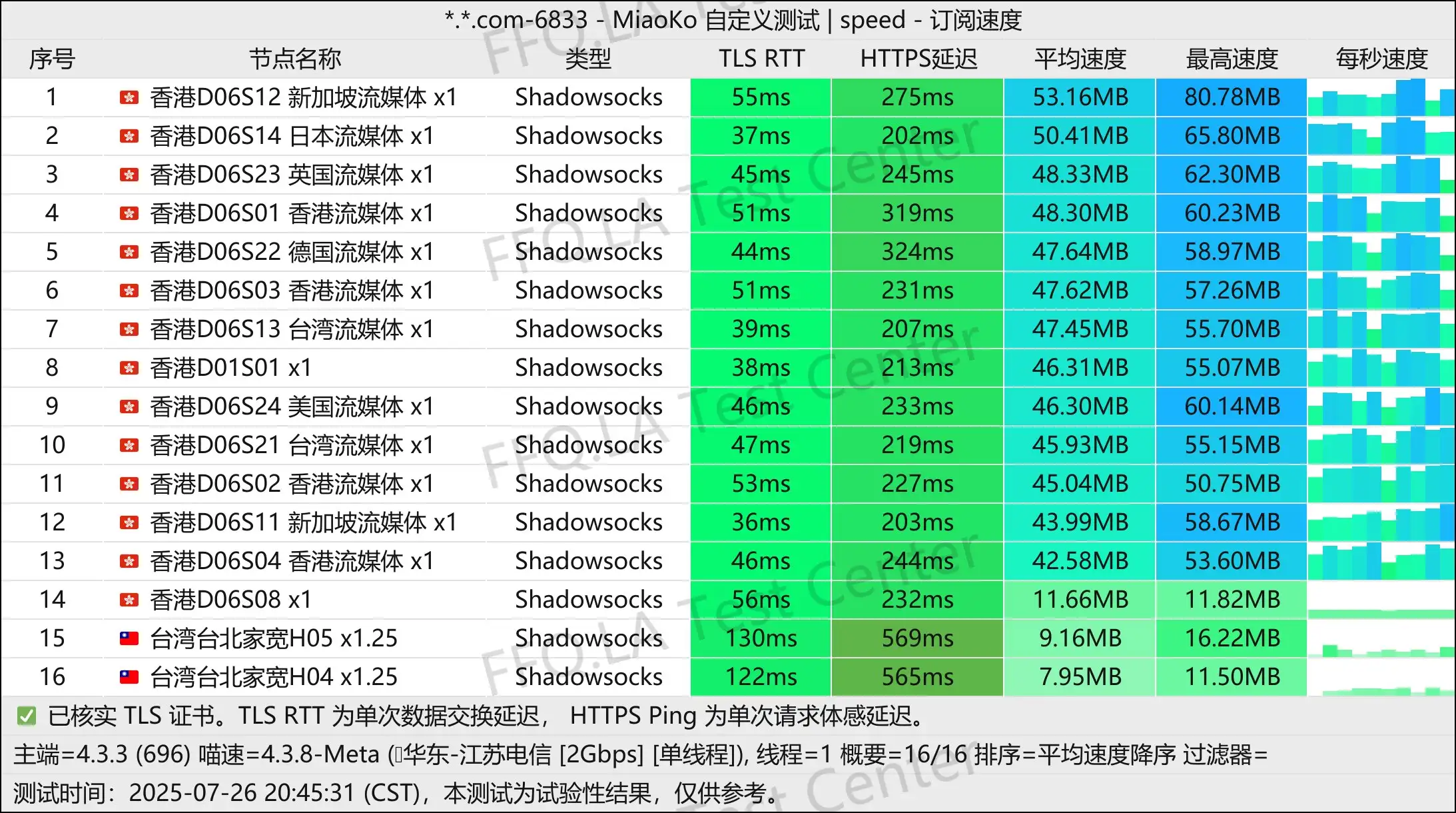 单线程江苏电信@2Gbps.jpg