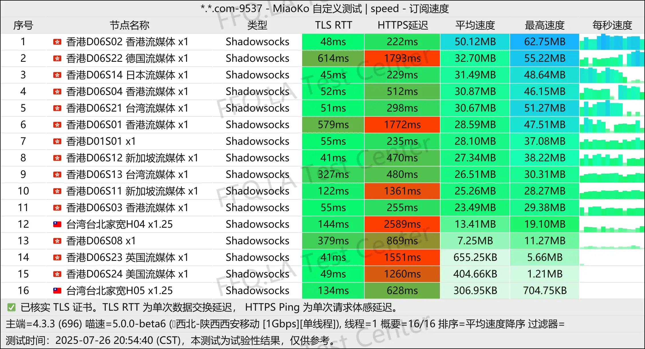 单线程陕西移动@1Gbps.jpg