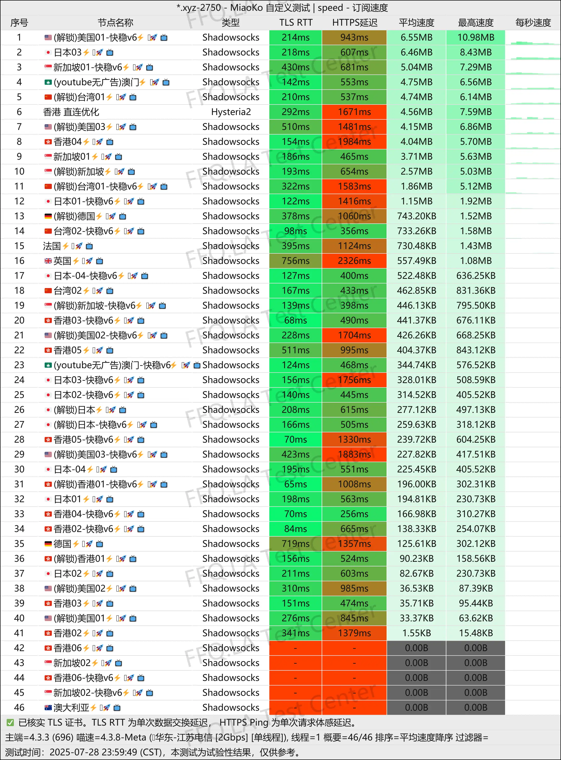 单线程江苏电信@2Gbps.jpg