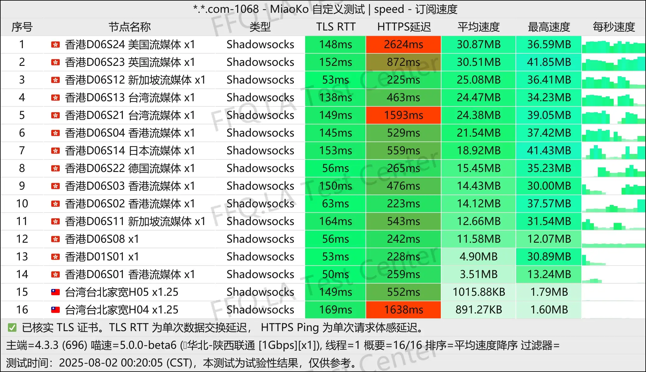 单线程陕西联通@1Gbps.jpg