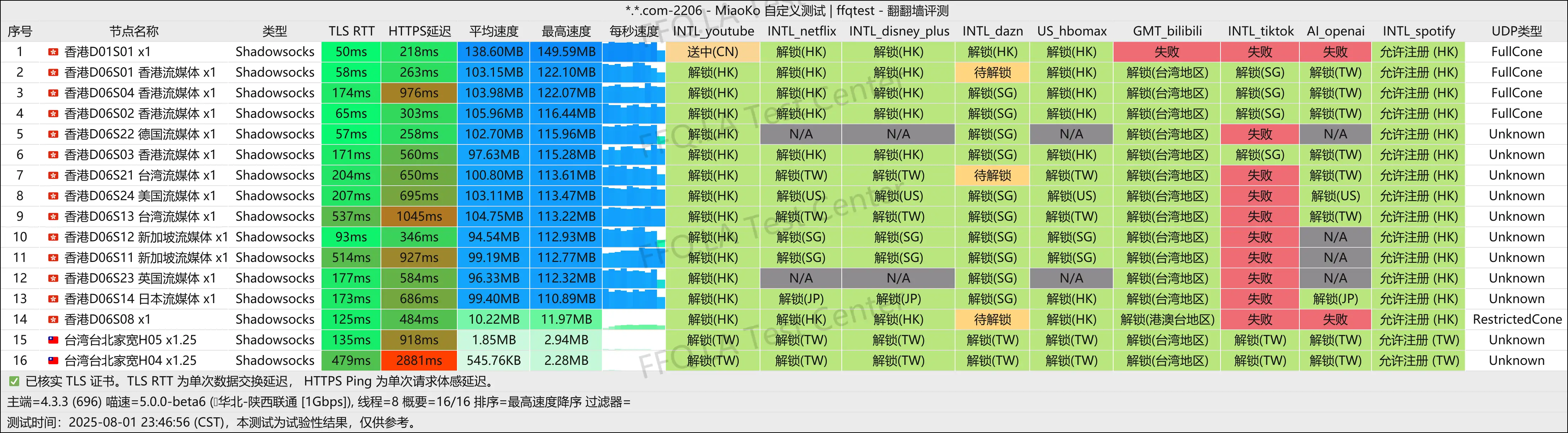 陕西联通@1Gbps.png