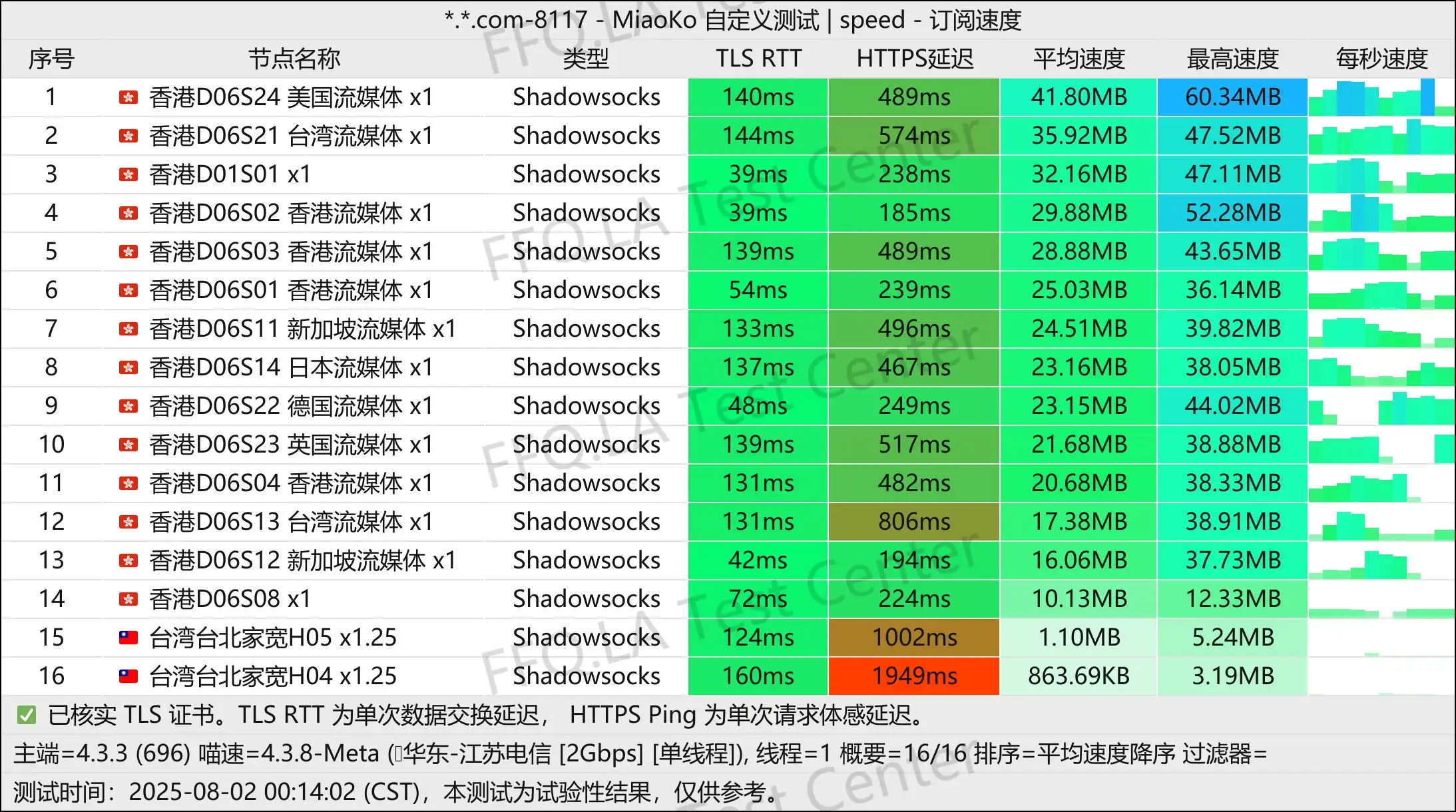 单线程江苏电信@2Gbps.jpg