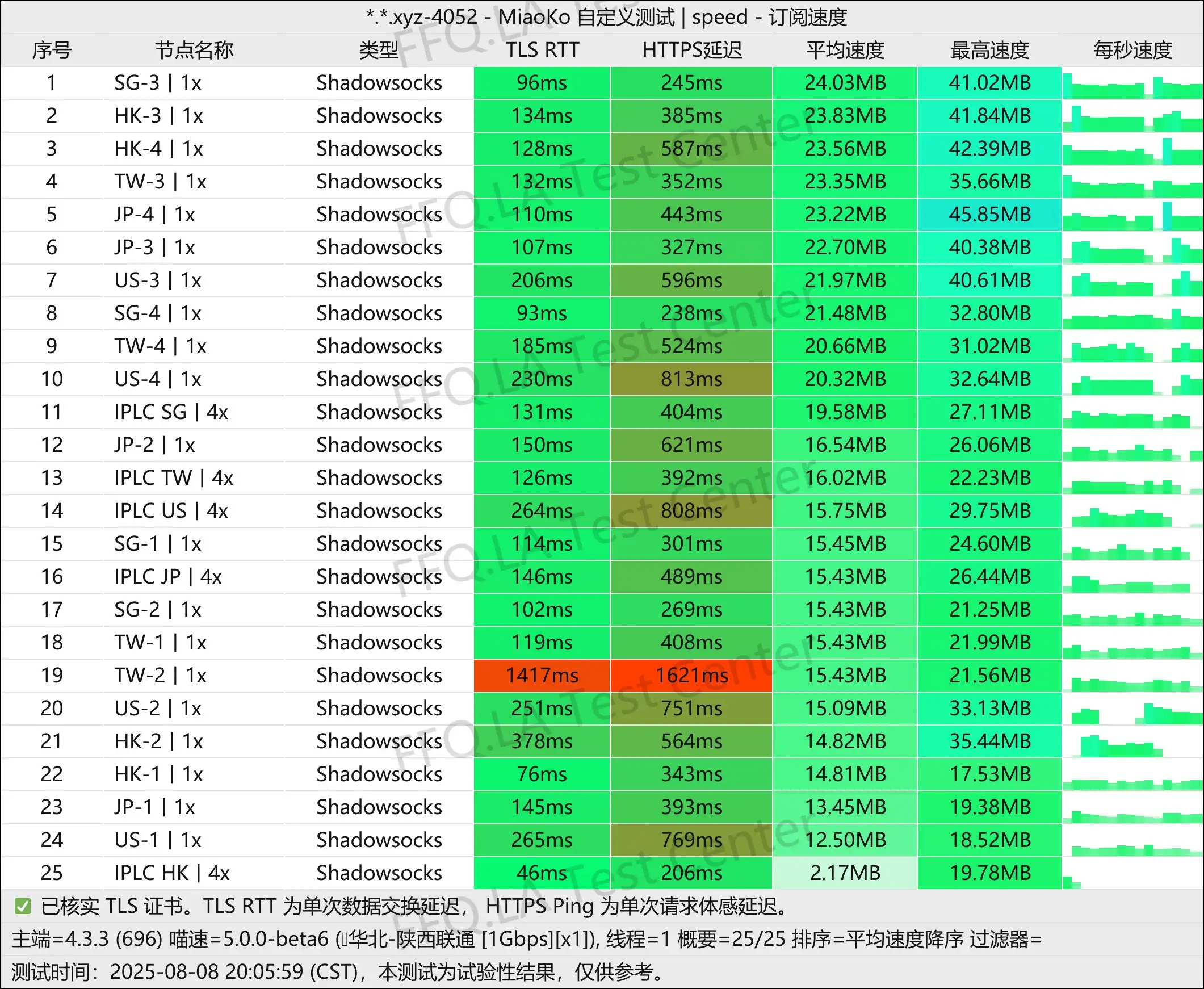 单线程陕西联通@1Gbps.jpg