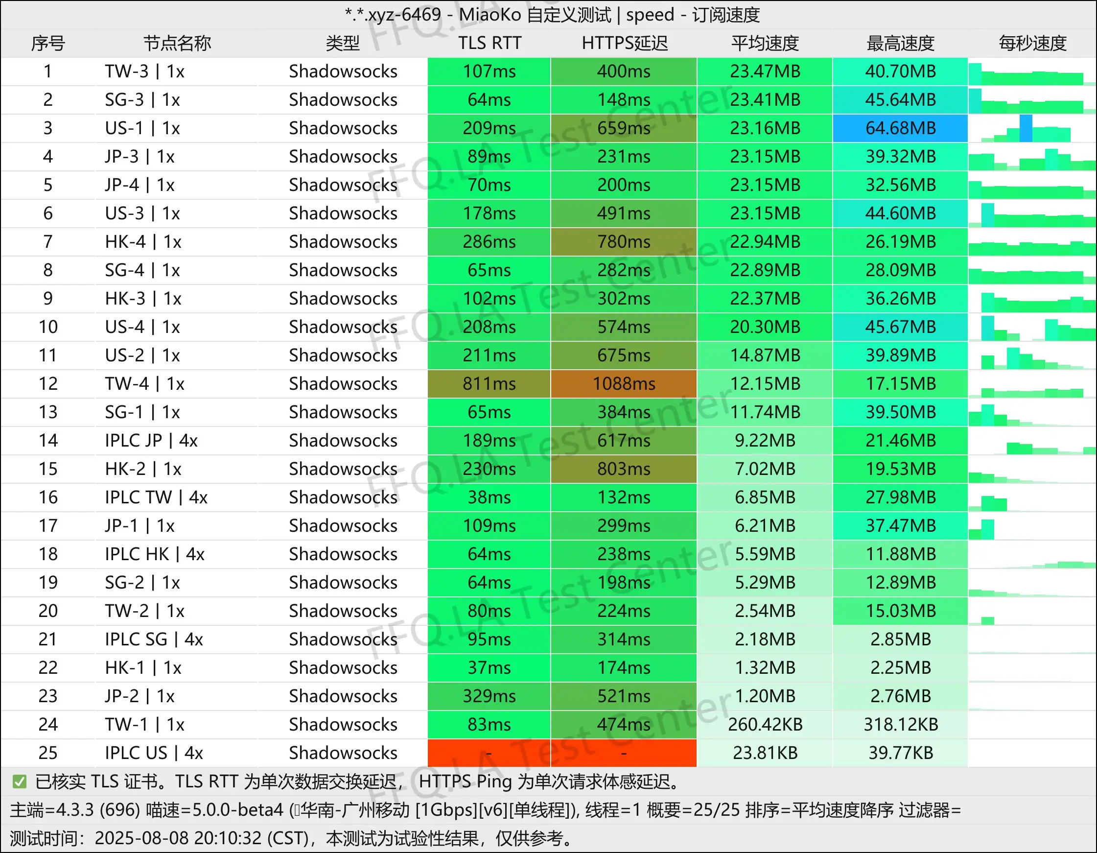 单线程广州移动@1Gbps.jpg