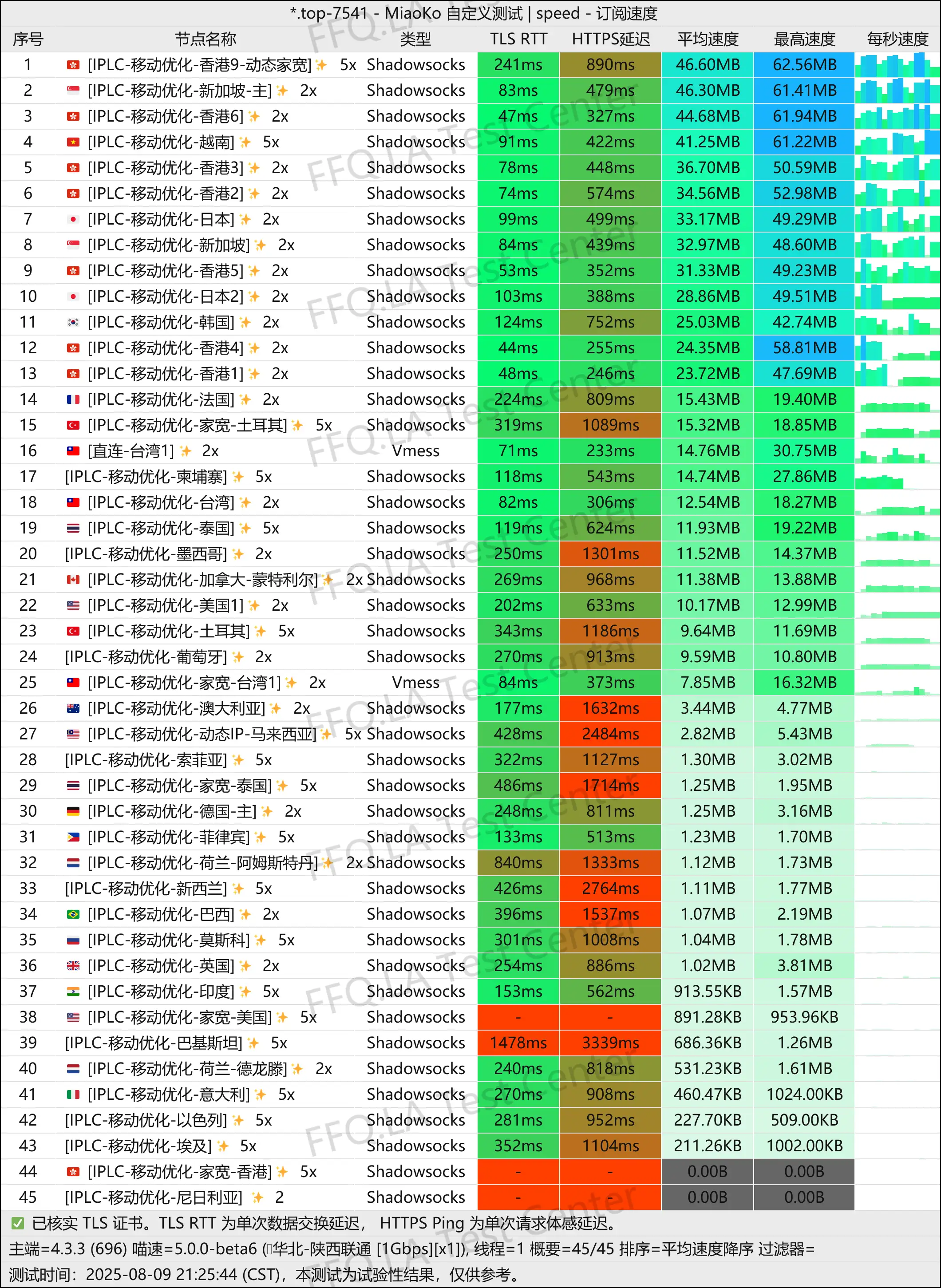 单线程陕西联通@1Gbps.jpg