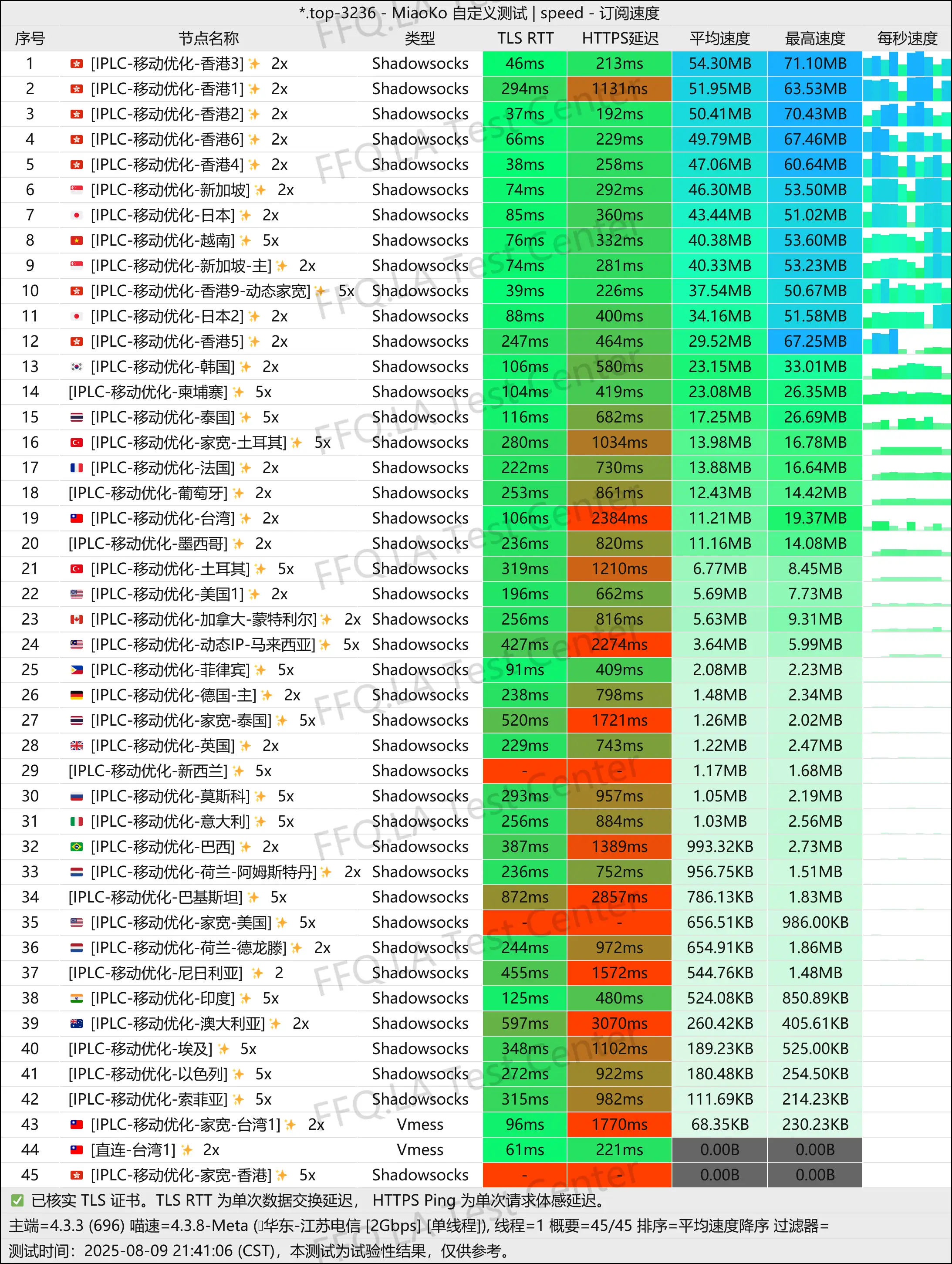单线程江苏电信@2Gbps.jpg