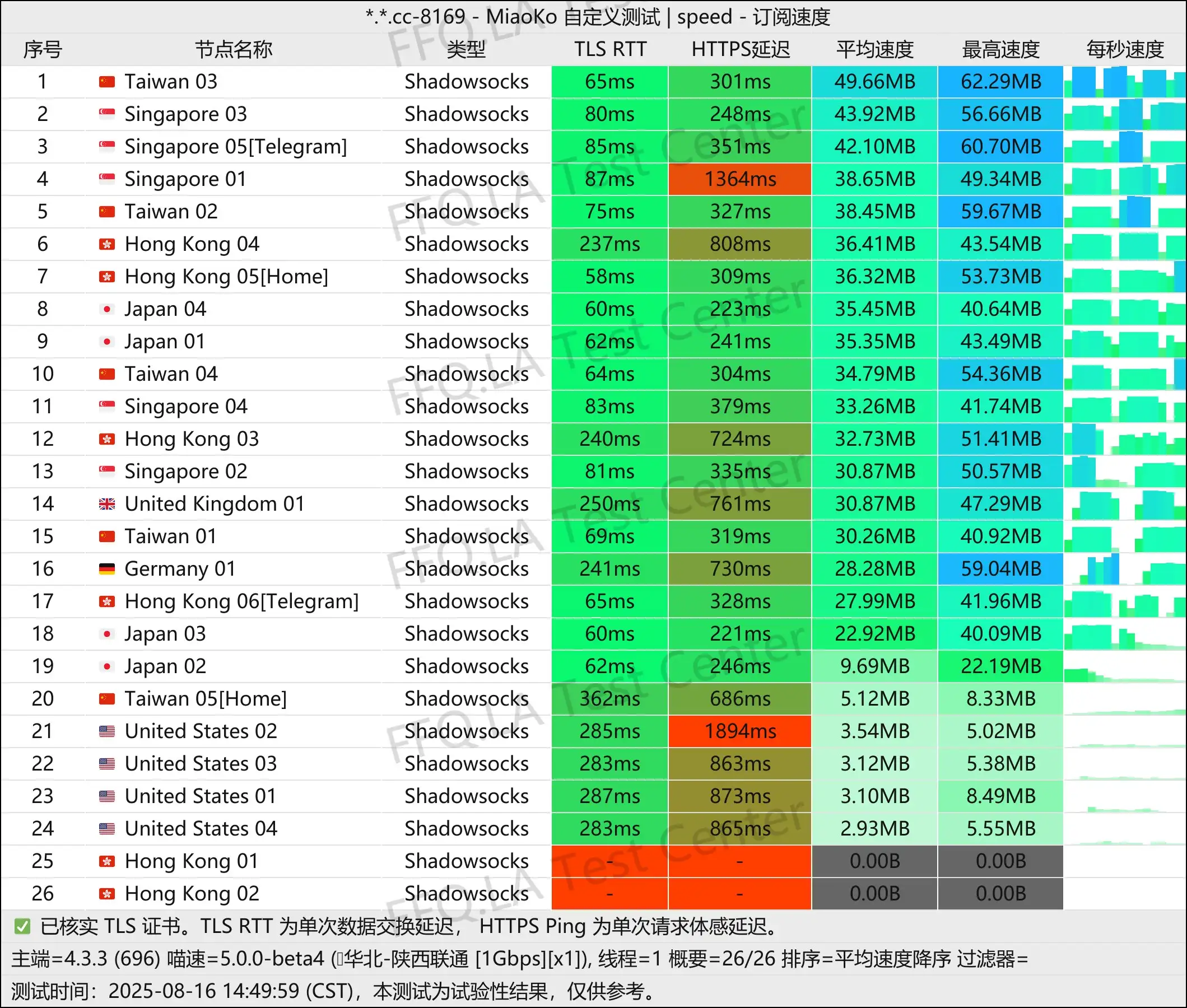 单线程陕西联通@1Gbps.jpg