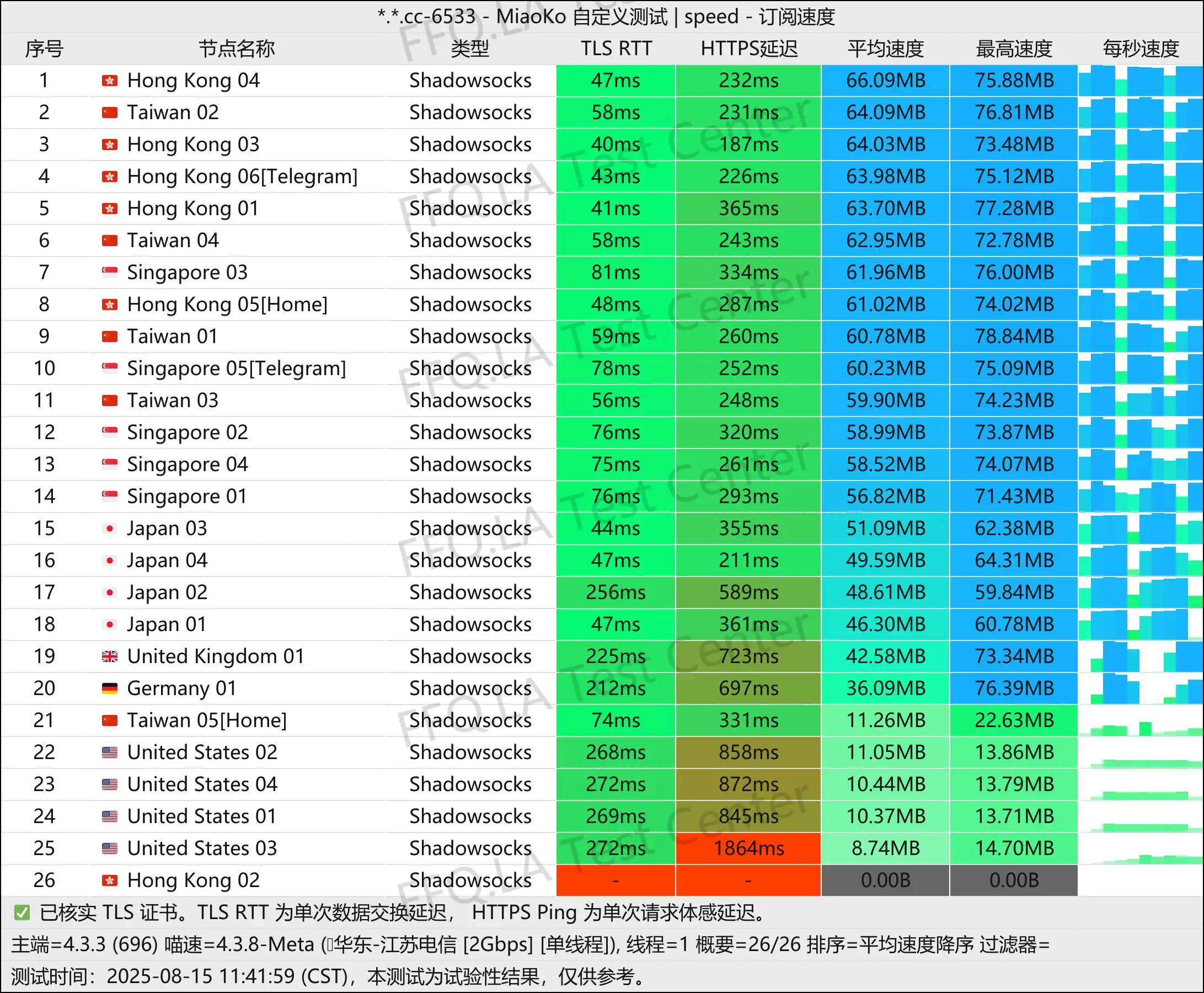 单线程江苏电信@2Gbps.jpg