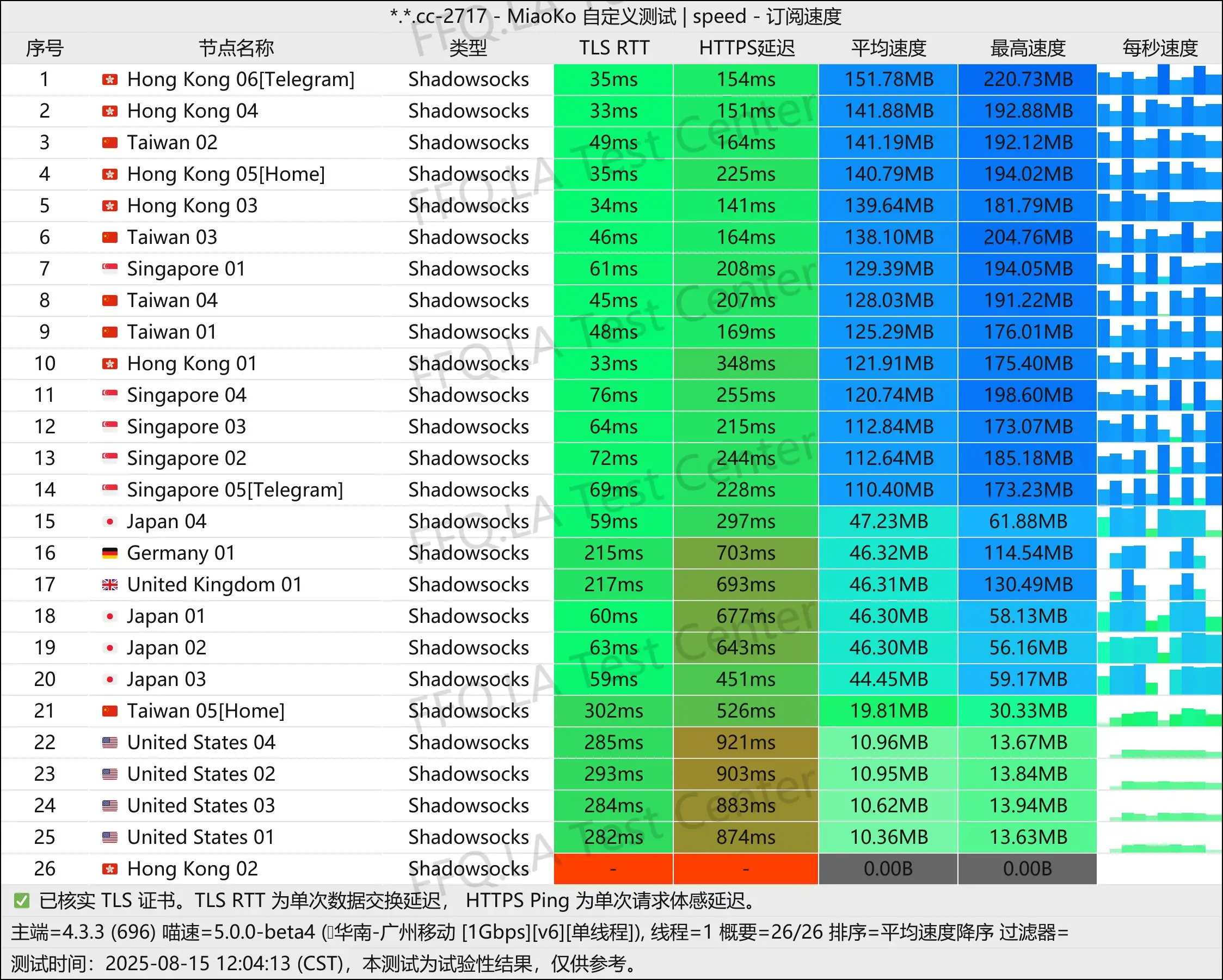 单线程广州移动@1Gbps.jpg