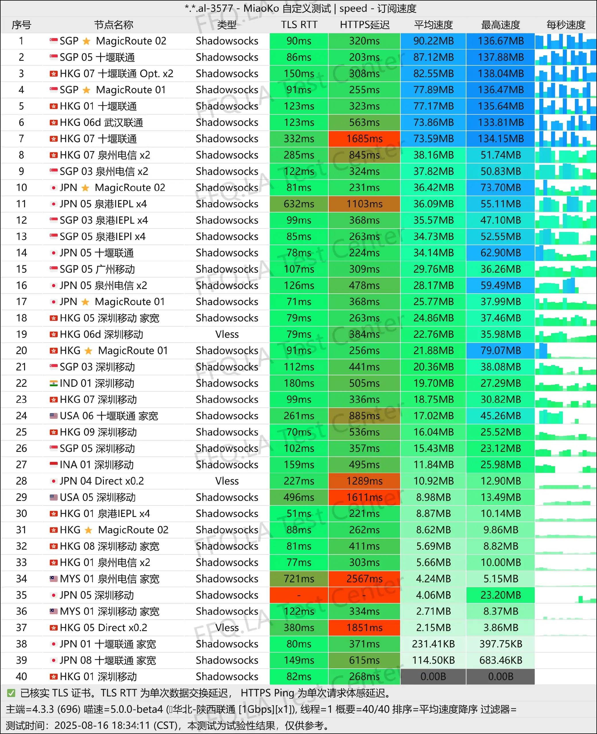单线程陕西联通@1Gbps.jpg