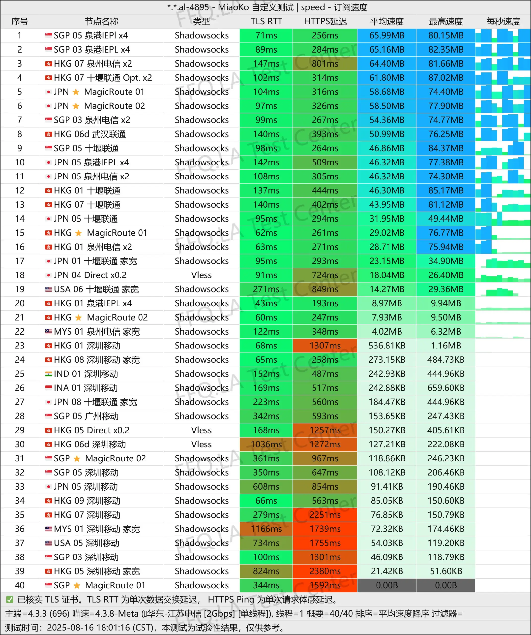 单线程江苏电信@2Gbps.jpg