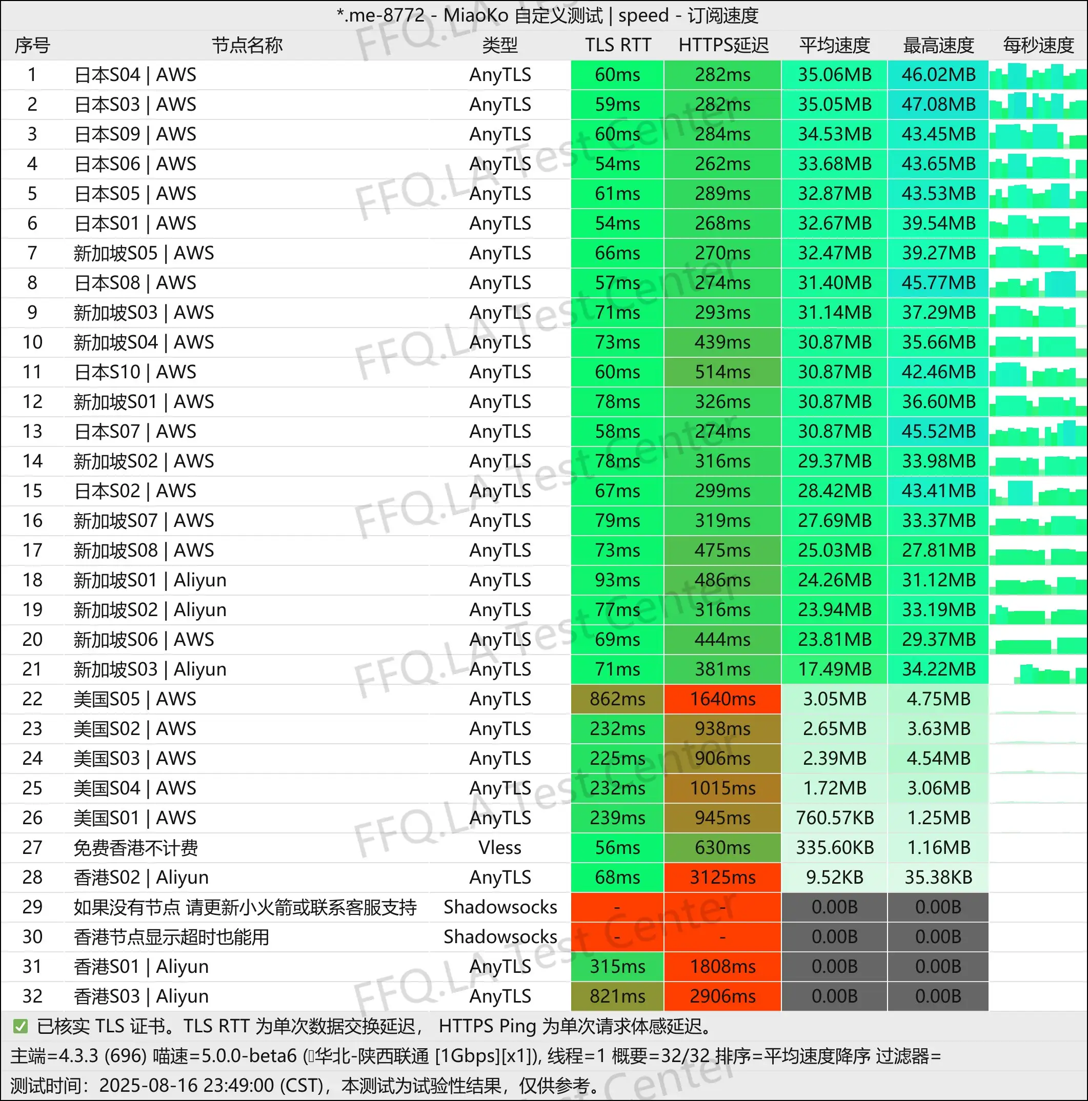 单线程陕西联通@1Gbps.jpg