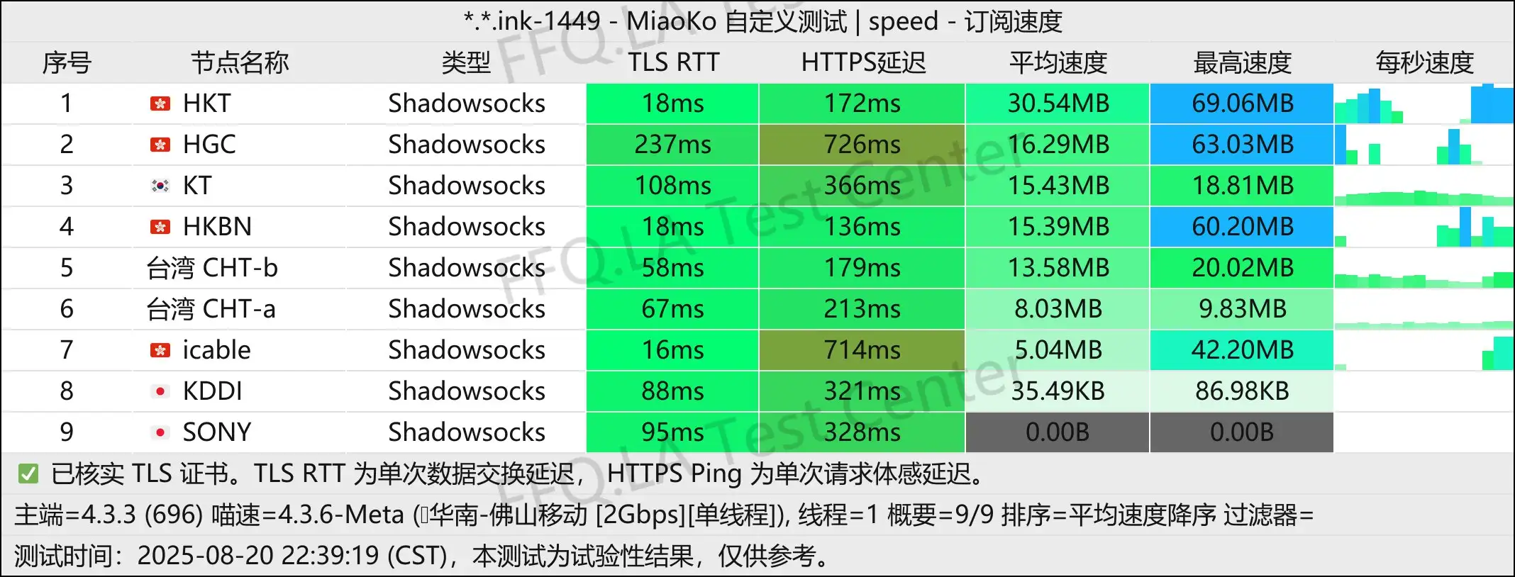单线程佛山移动@2Gbps.jpg