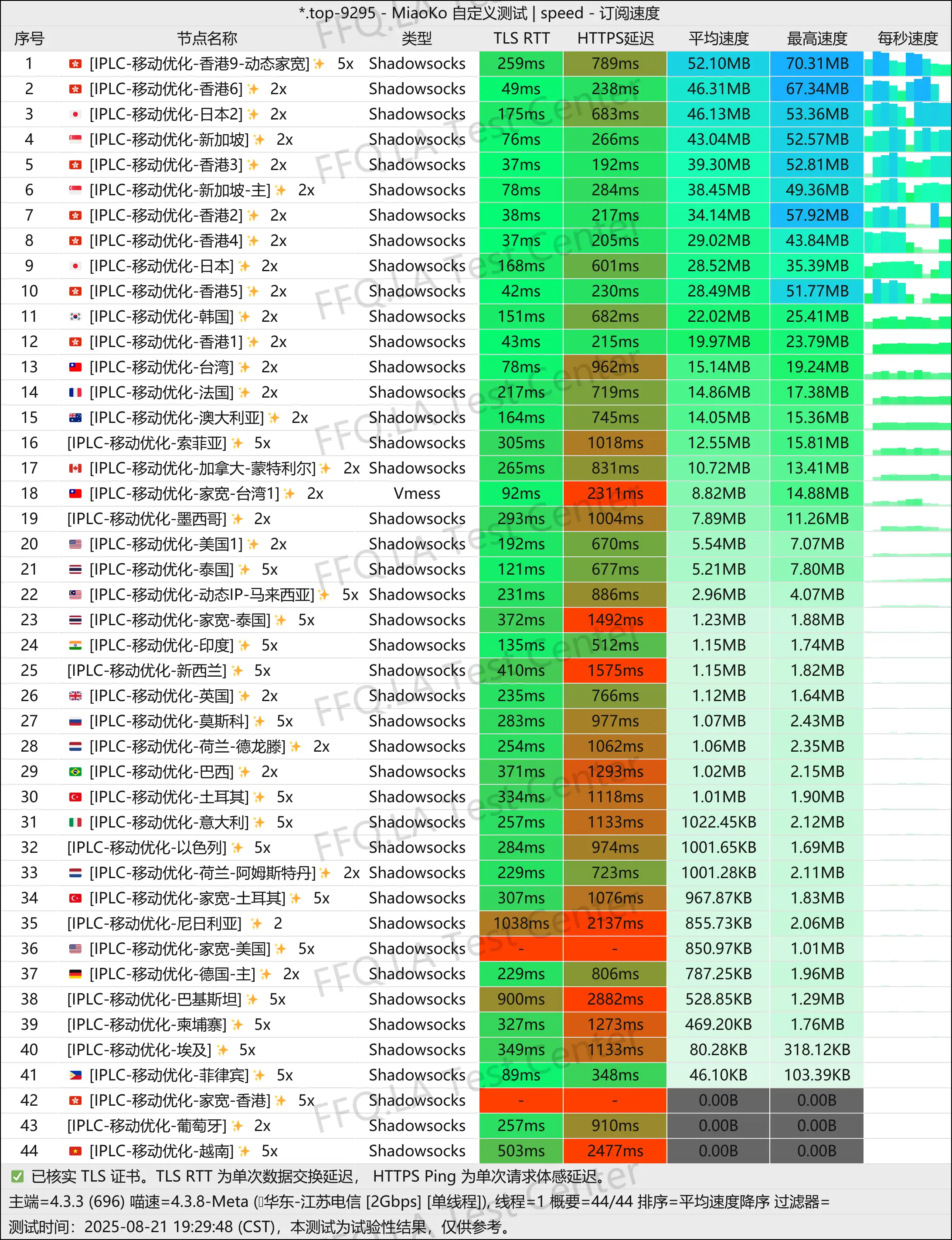 单线程江苏电信@2Gbps.jpg