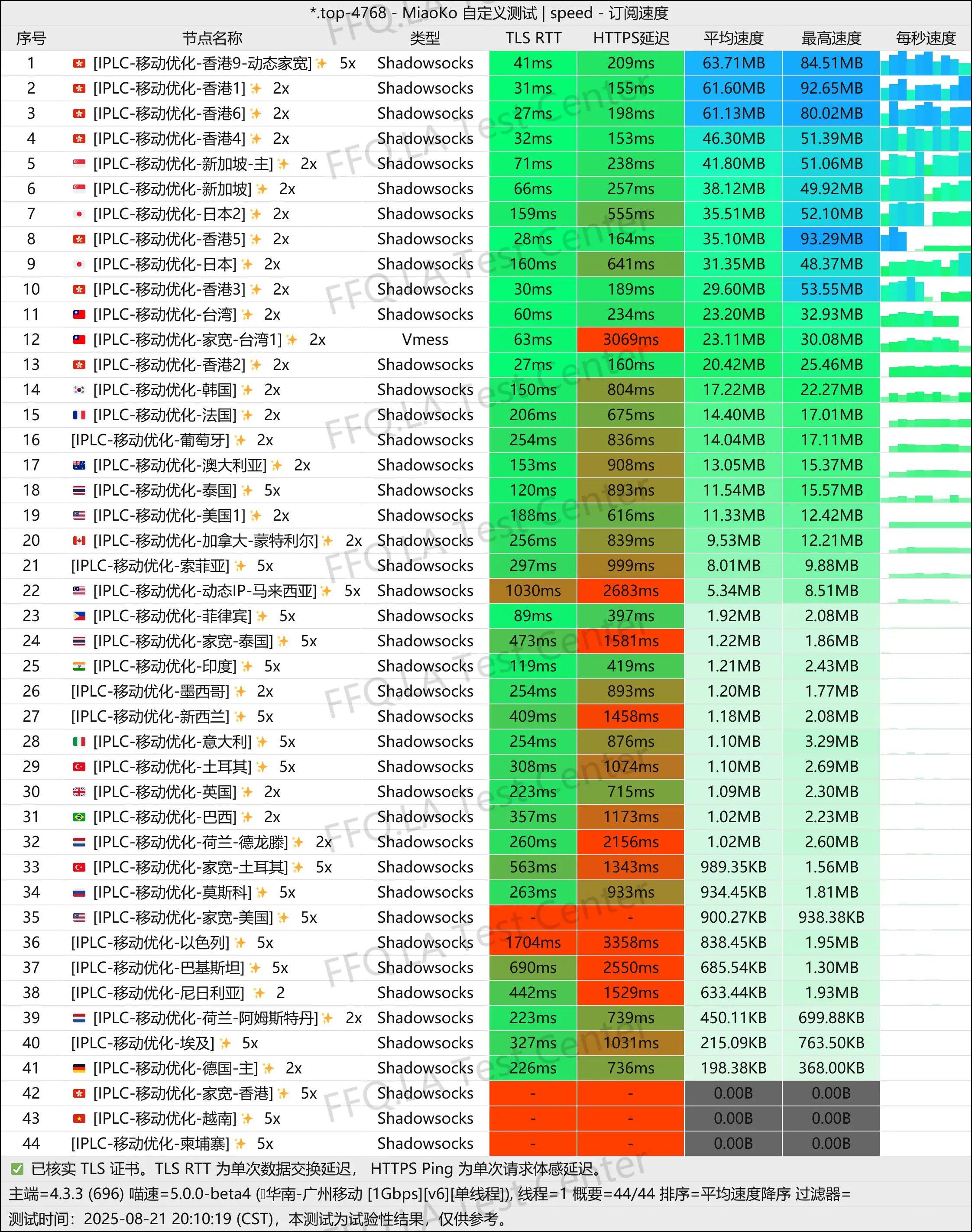 单线程佛山移动@1Gbps.jpg