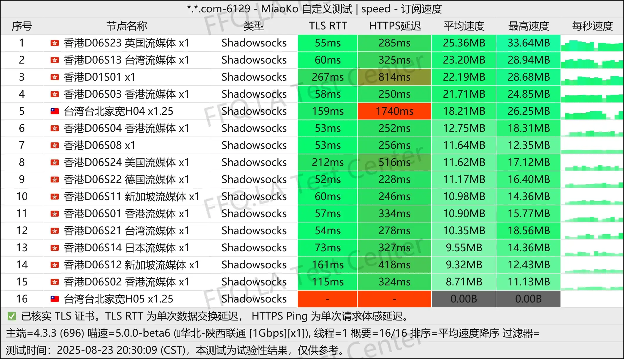 单线程陕西联通@1Gbps.jpg