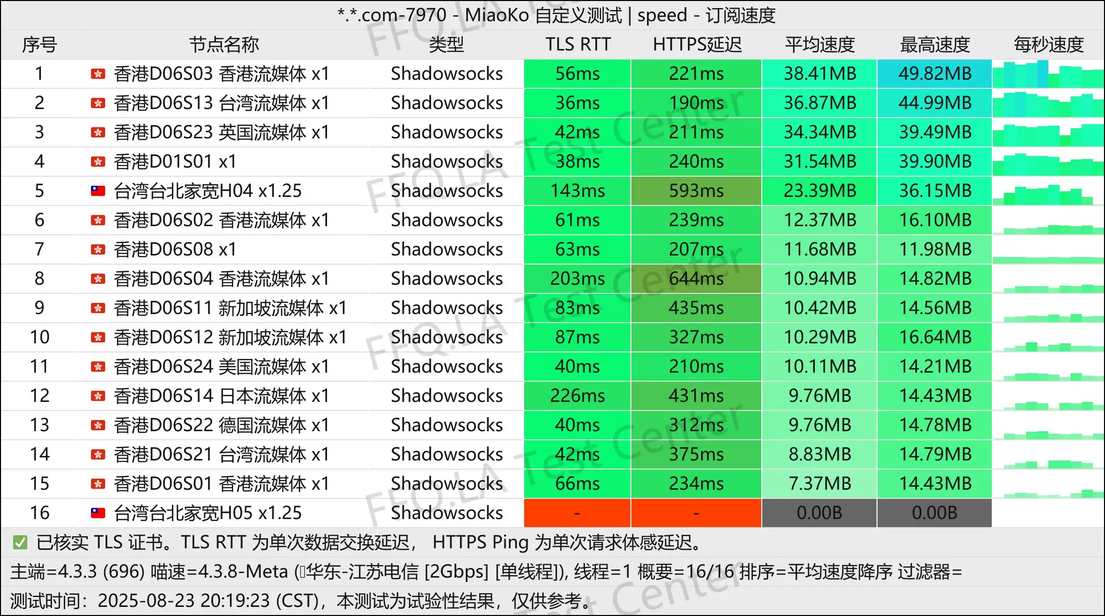 单线程江苏电信@2Gbps.jpg