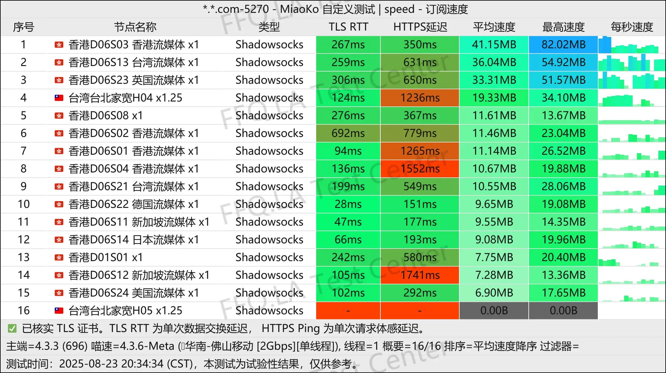 单线程佛山移动@2Gbps.jpg