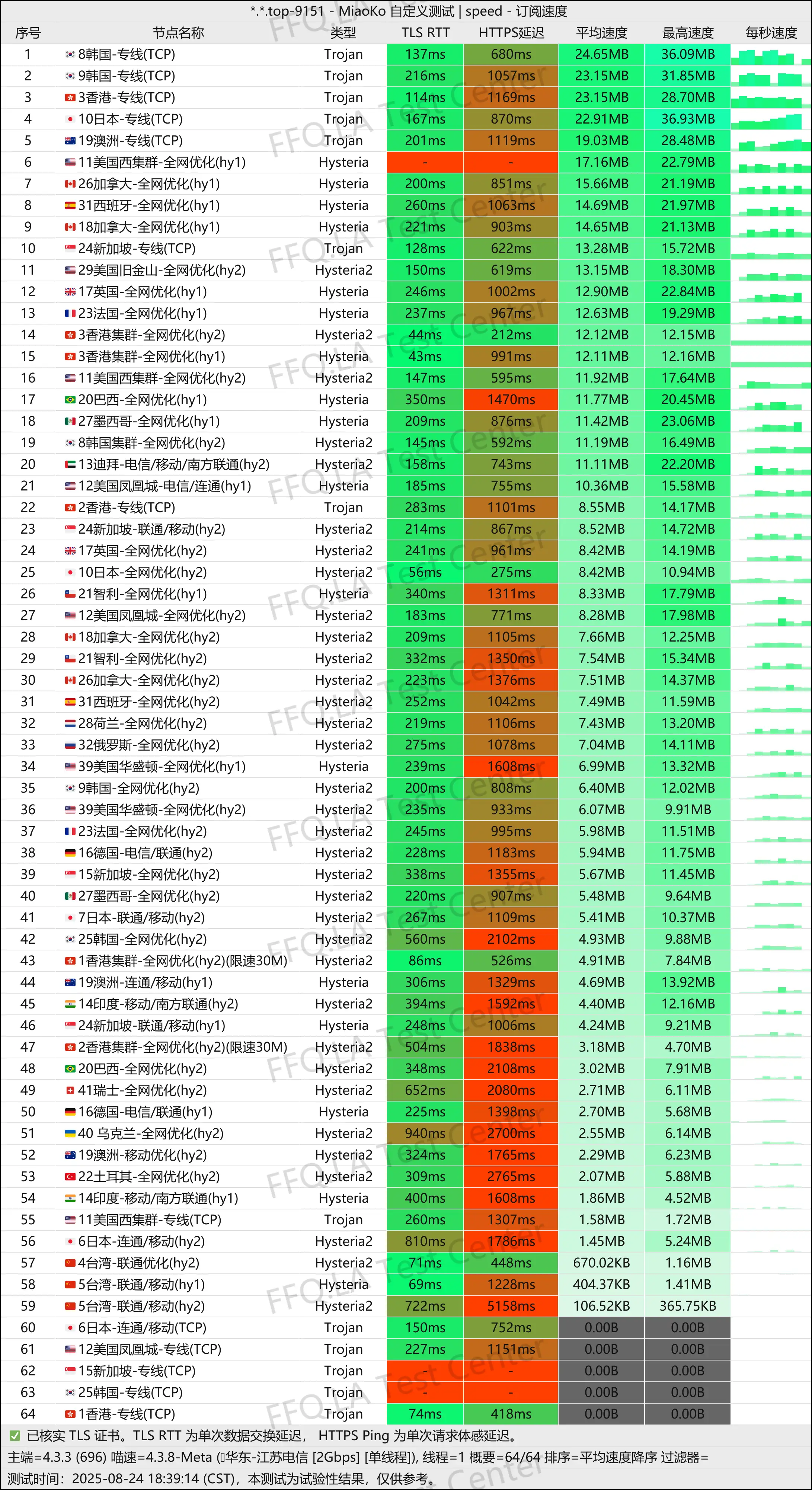 单线程江苏电信@2Gbps.jpg