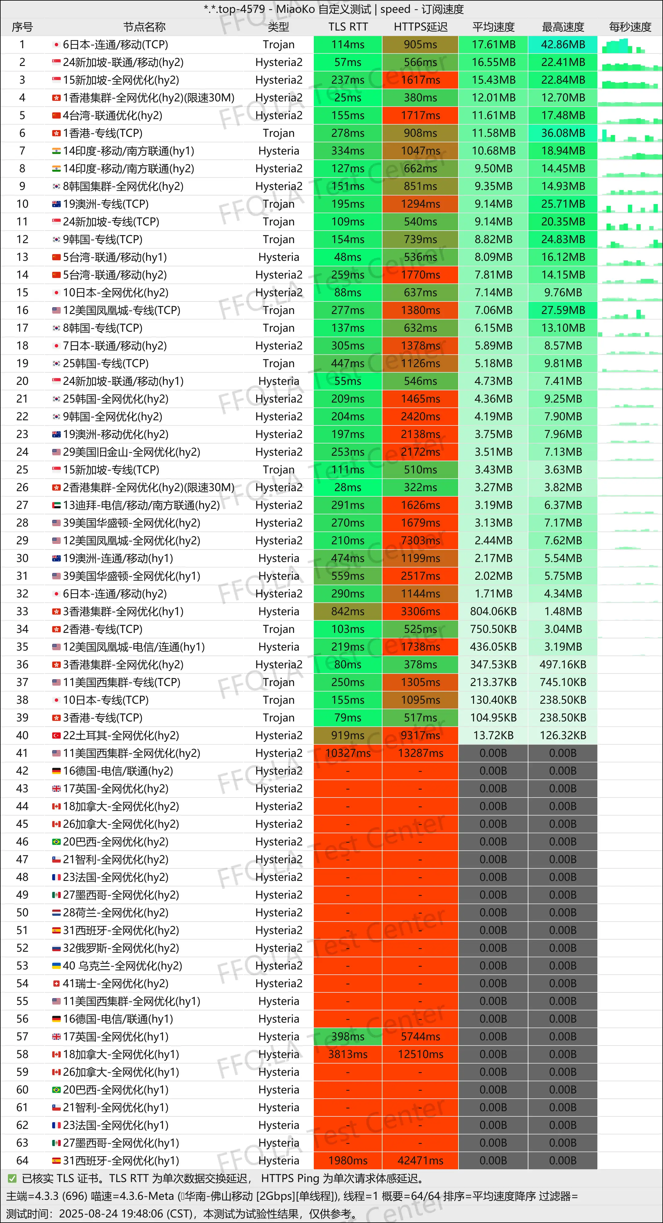单线程佛山移动@2Gbps.jpg