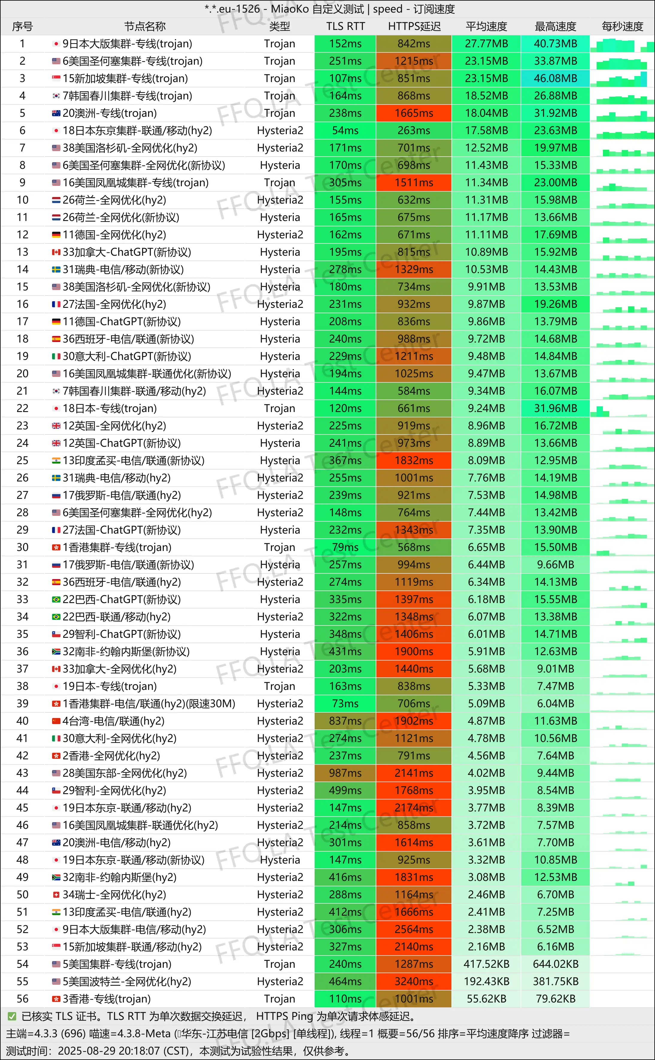 单线程江苏电信@2Gbps.jpg