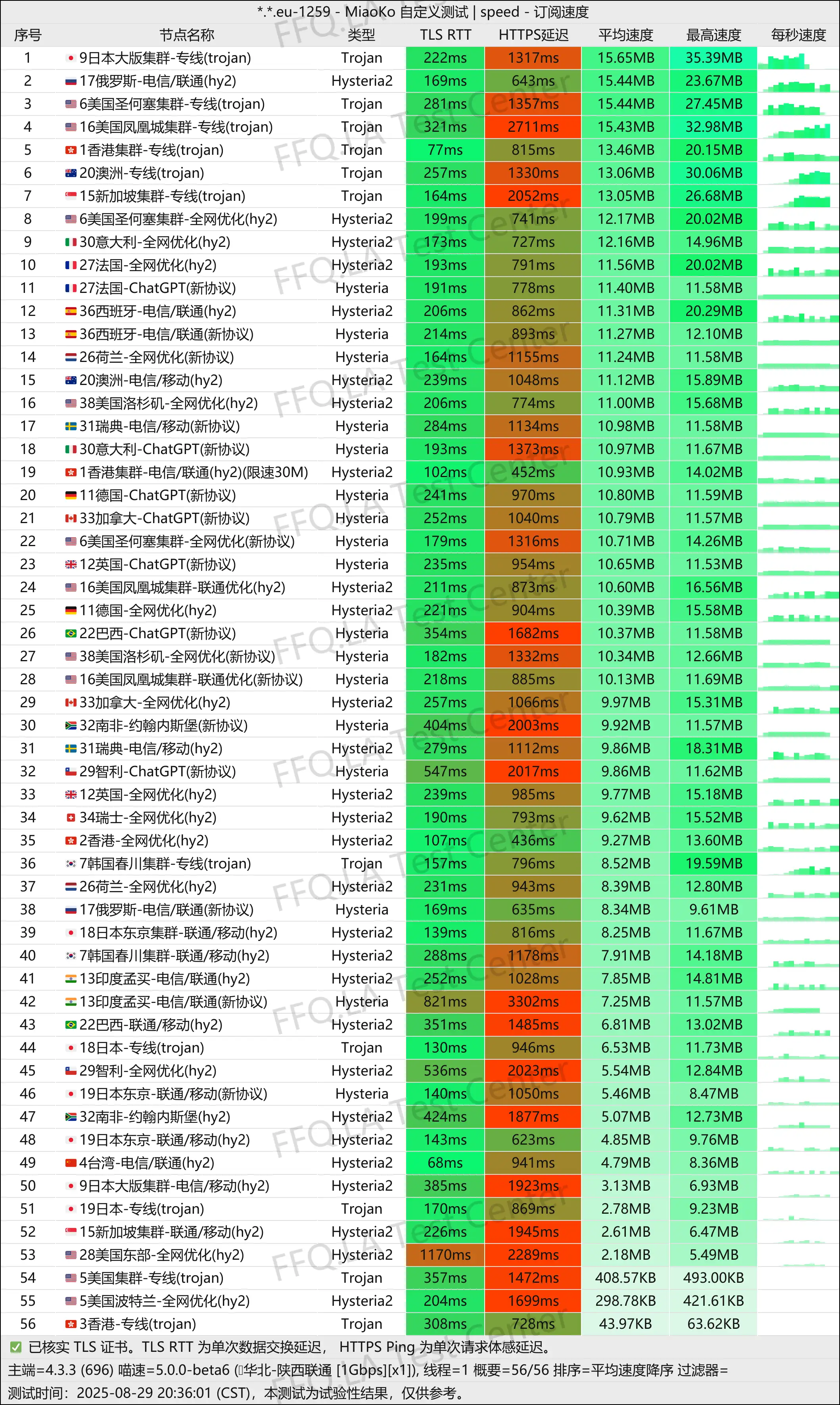 单线程陕西联通@1Gbps.jpg