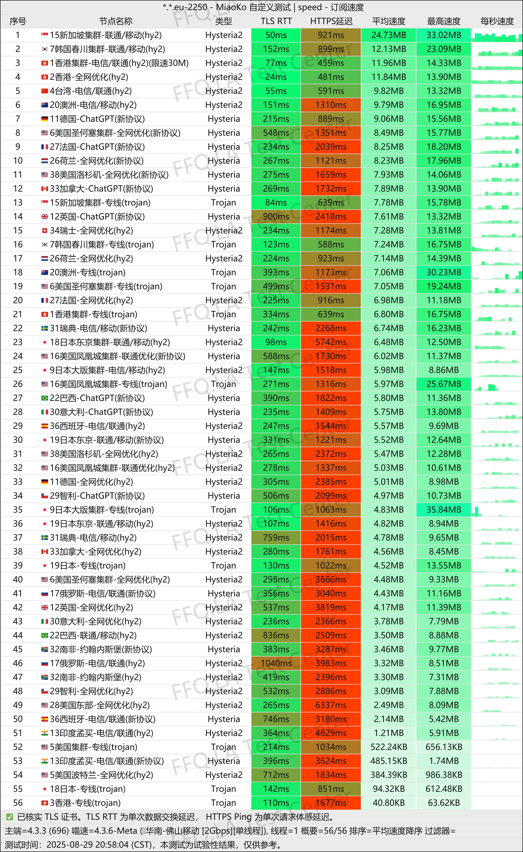 单线程佛山移动@2Gbps.png
