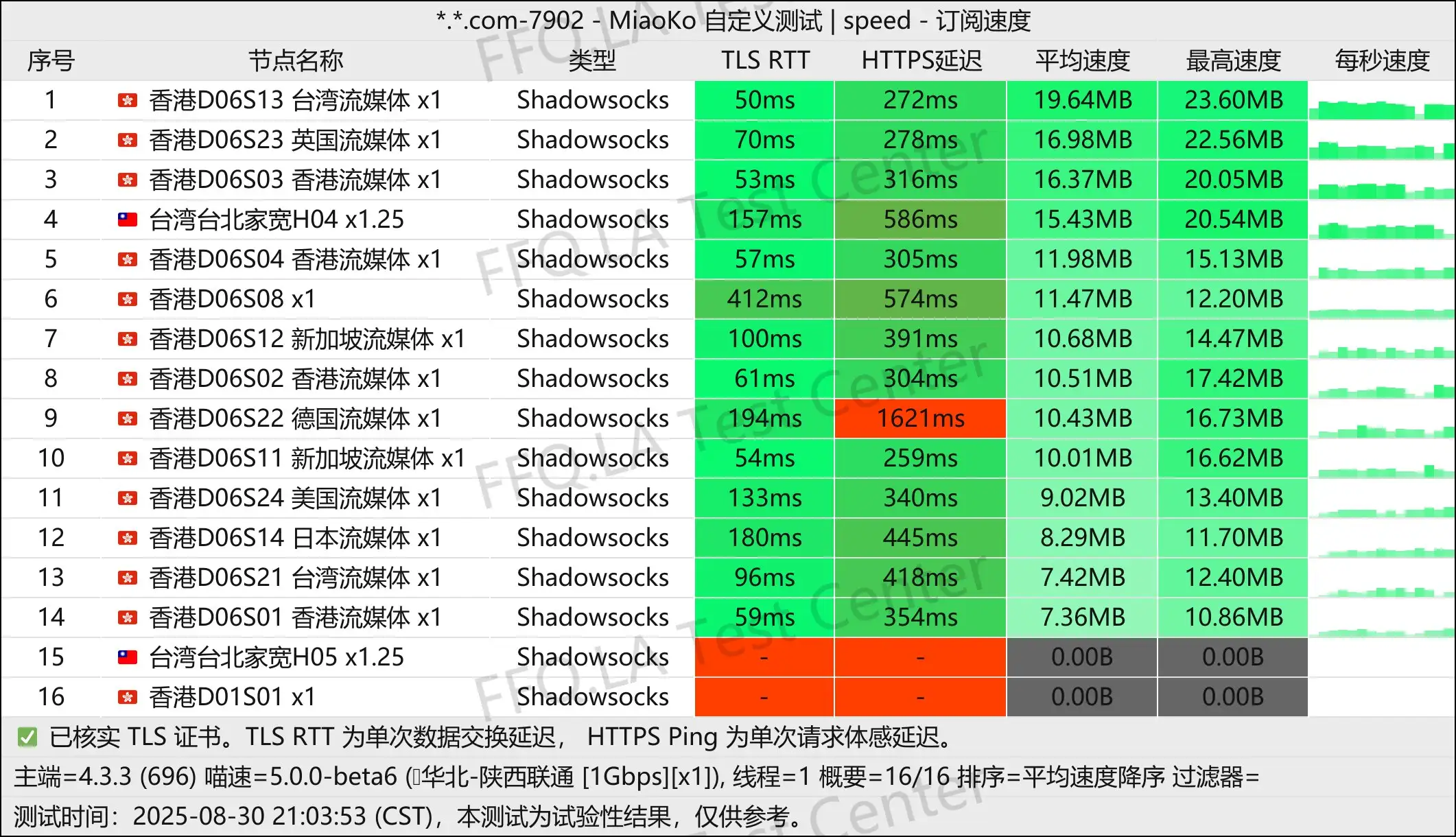 单线程陕西联通@1Gbps.jpg