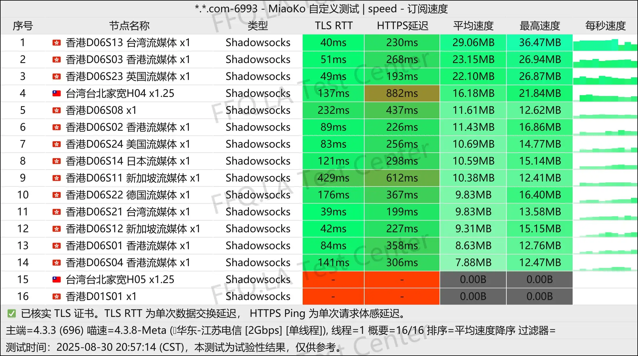 单线程江苏电信@2Gbps.jpg