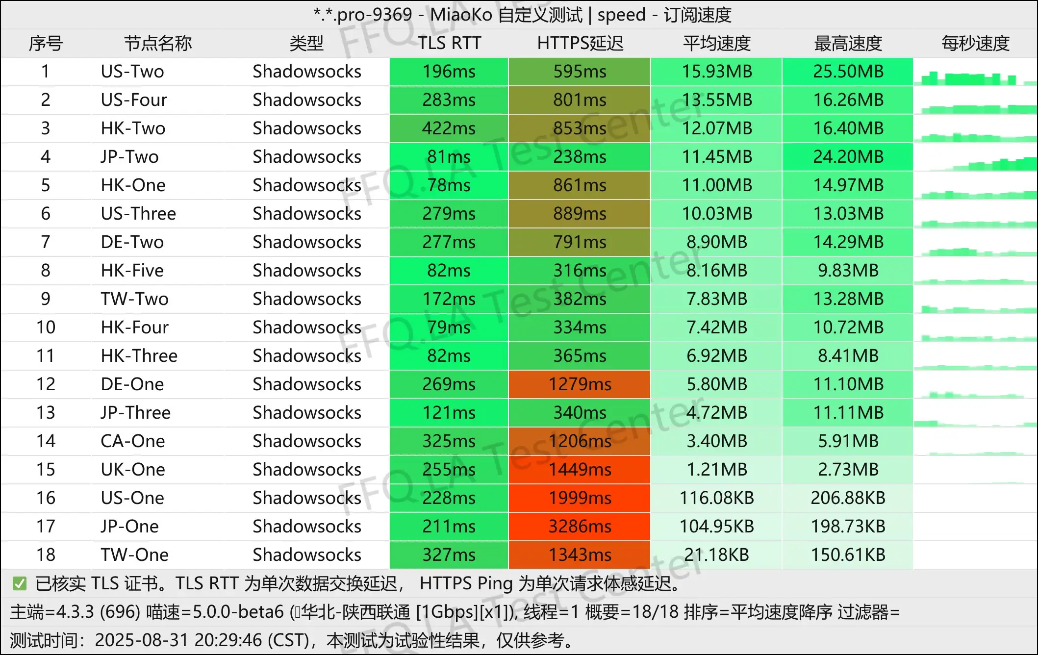 单线程陕西联通@1Gbps.jpg