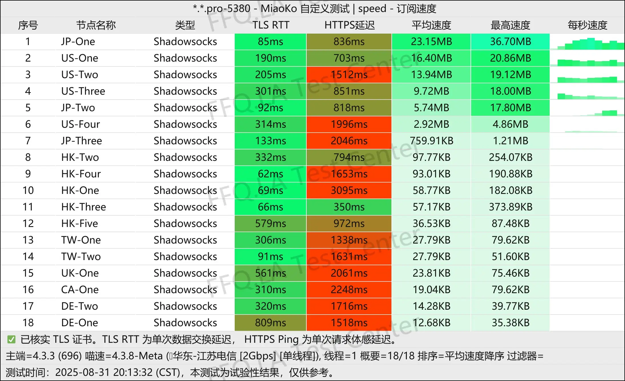 单线程江苏电信@2Gbps.jpg