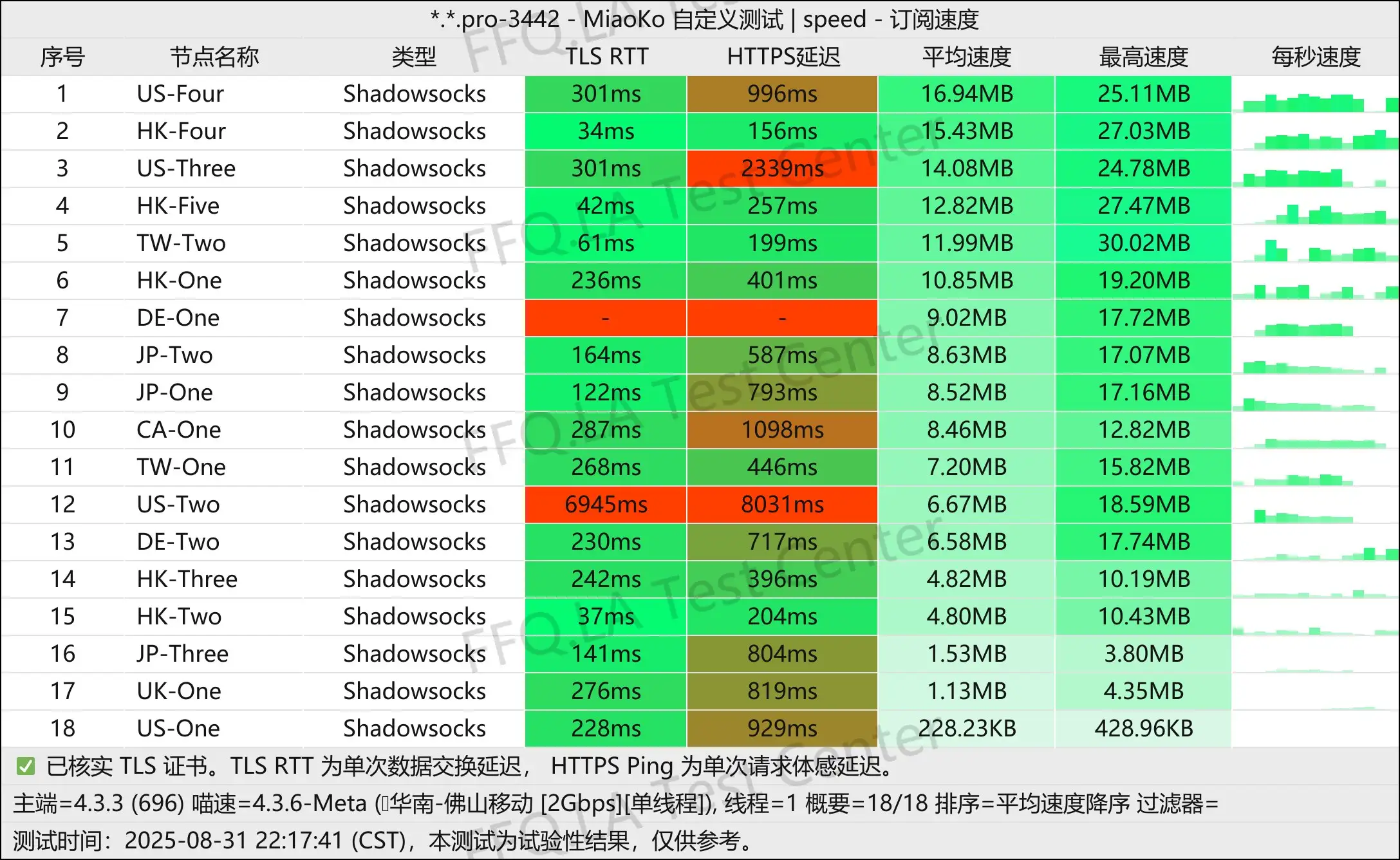 单线程佛山移动@2Gbps.jpg