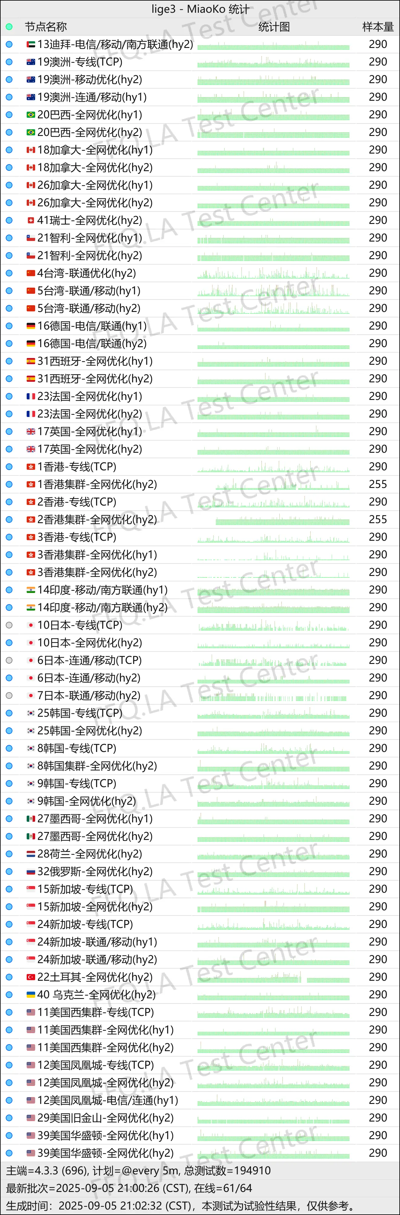 狗狗加速丨节点稳定性监测.png