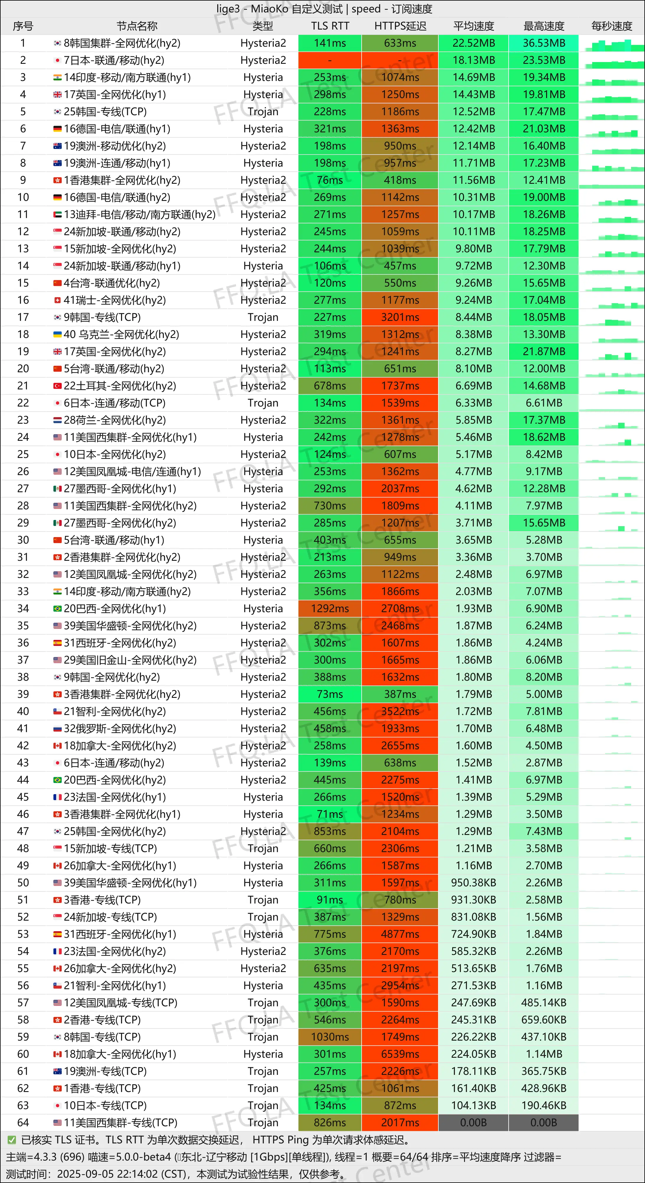 狗狗加速丨单线程辽宁电信@1Gbps.png