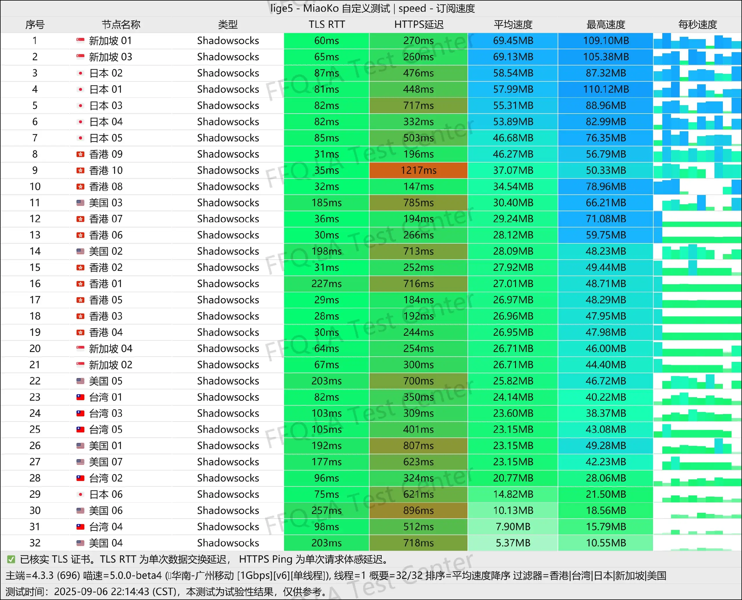 白月光丨单线程广州移动@1Gbps.png