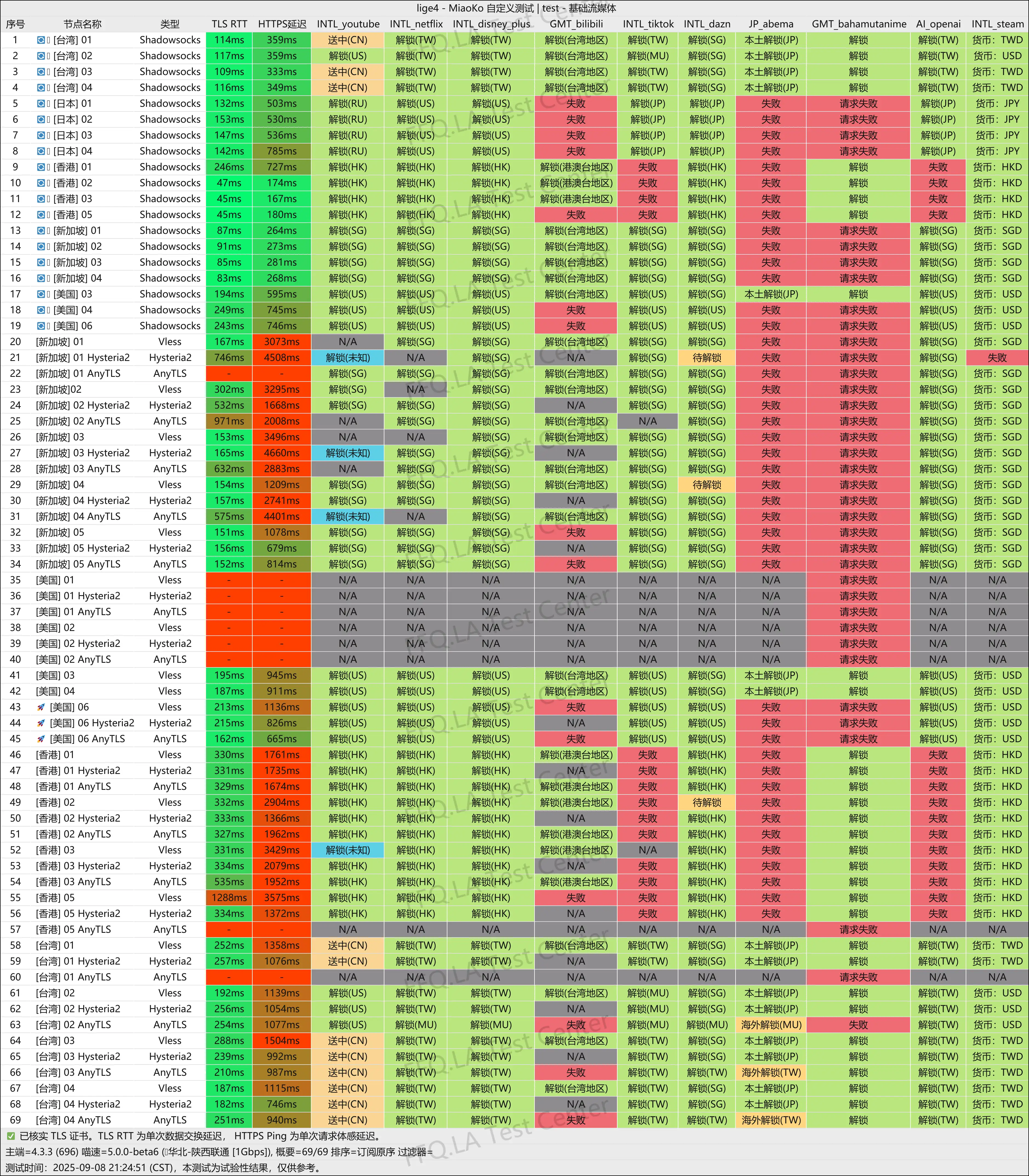 SRCloud星轨加速计划丨流媒体解锁测试.png